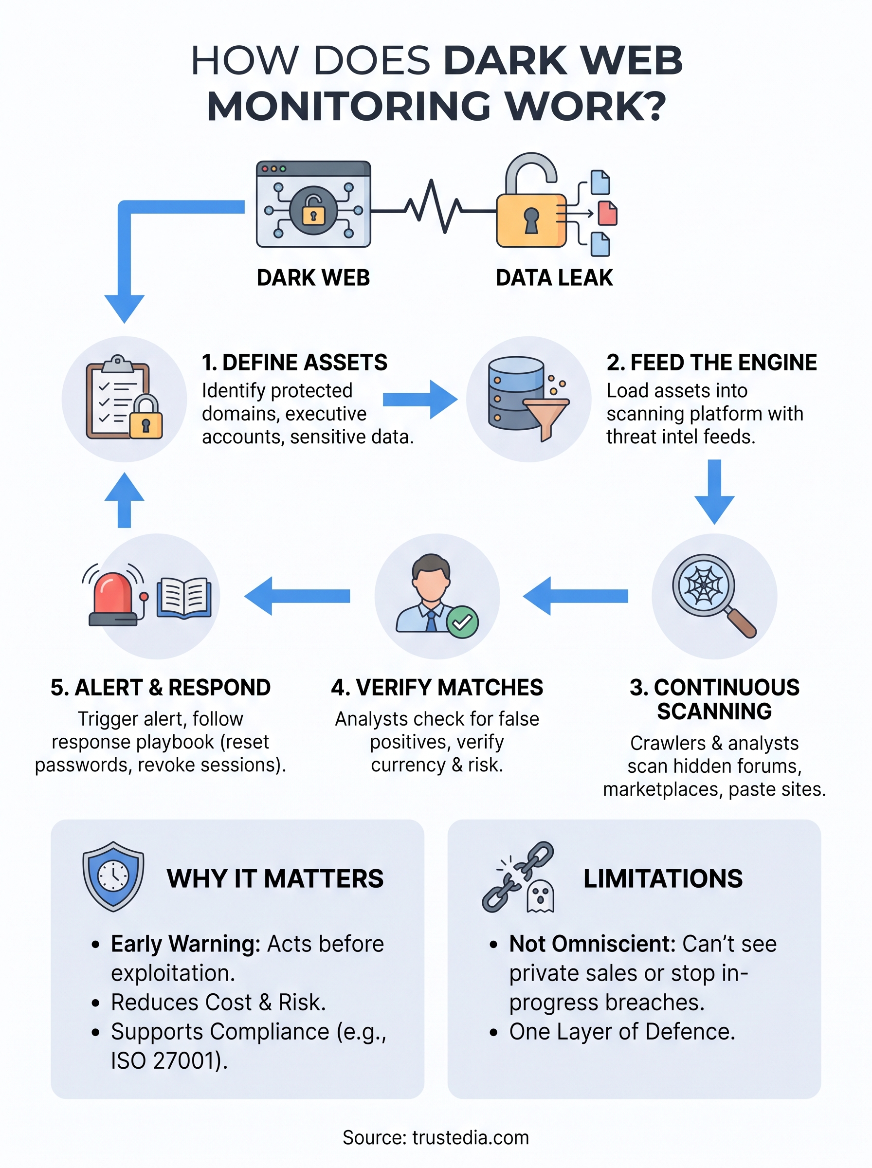 how does dark web monitoring work infographic