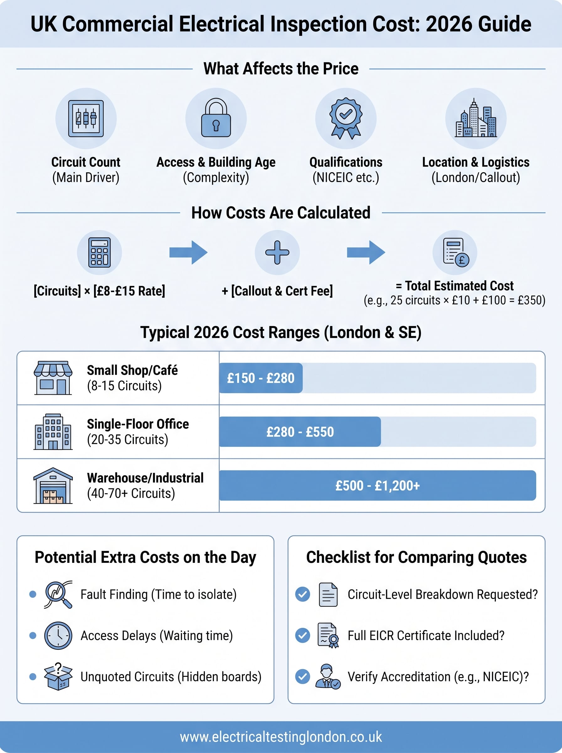 commercial electrical inspection cost infographic