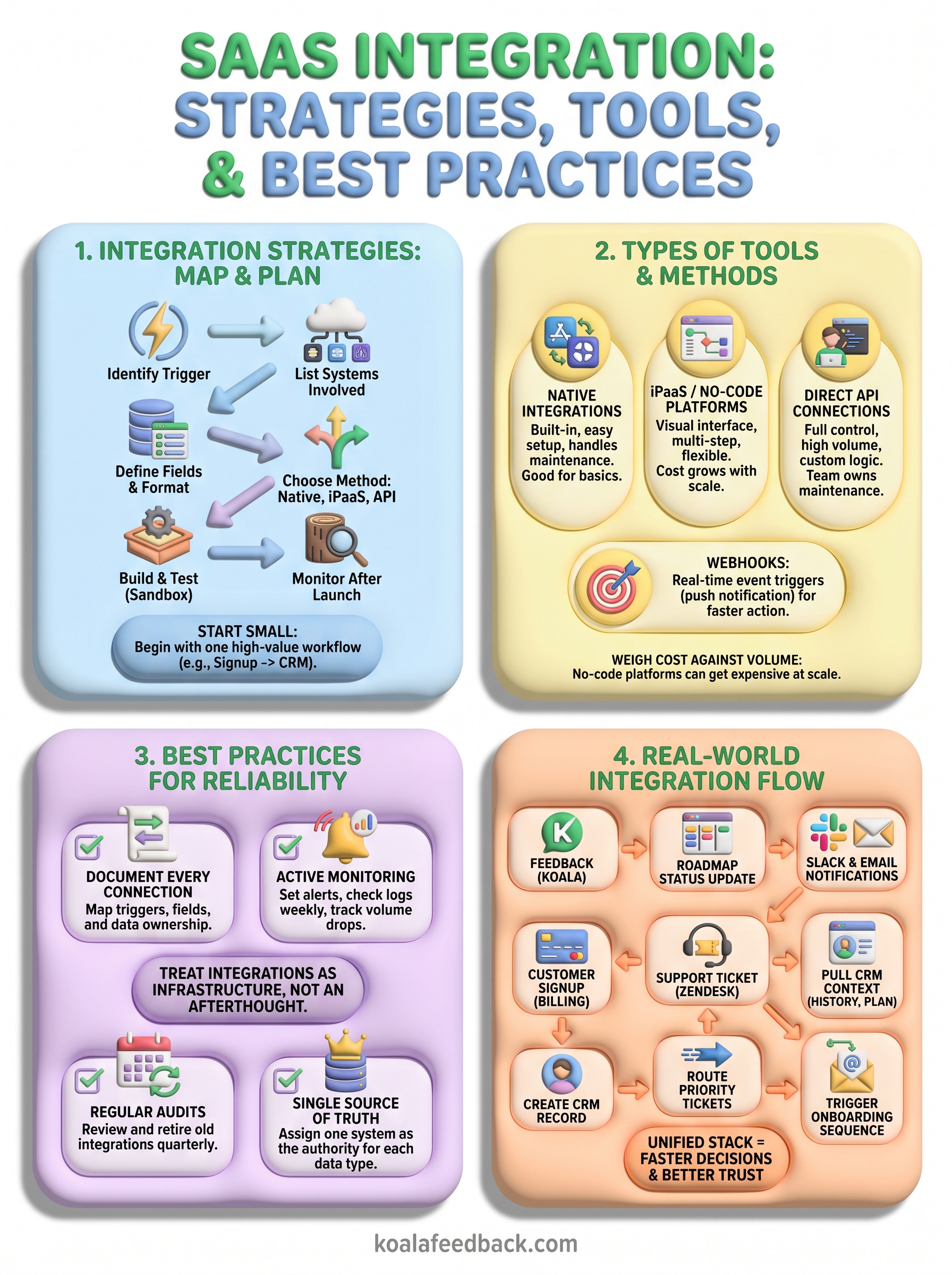 how to integrate saas applications infographic