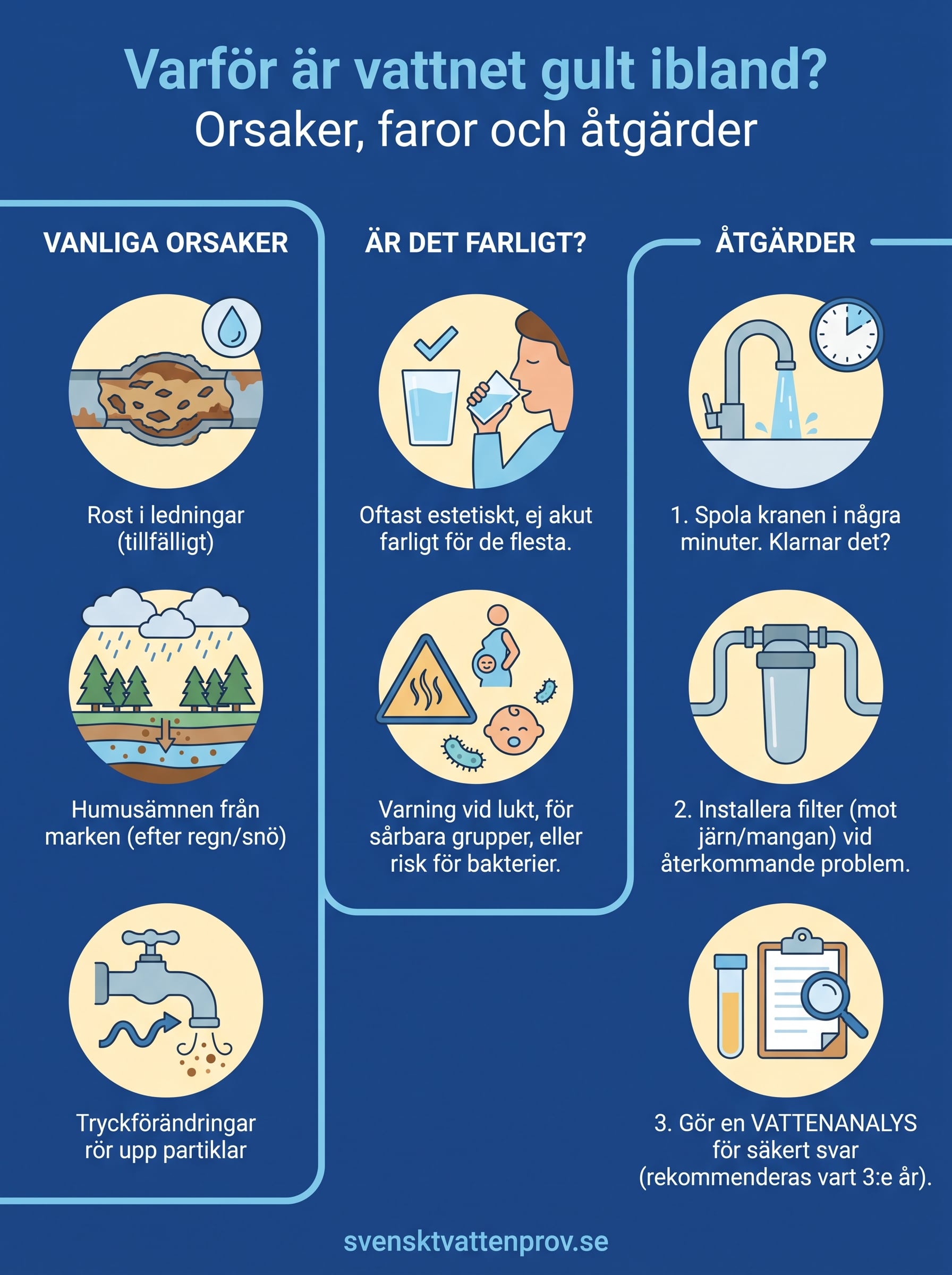 varför är vattnet gult bara ibland? infographic