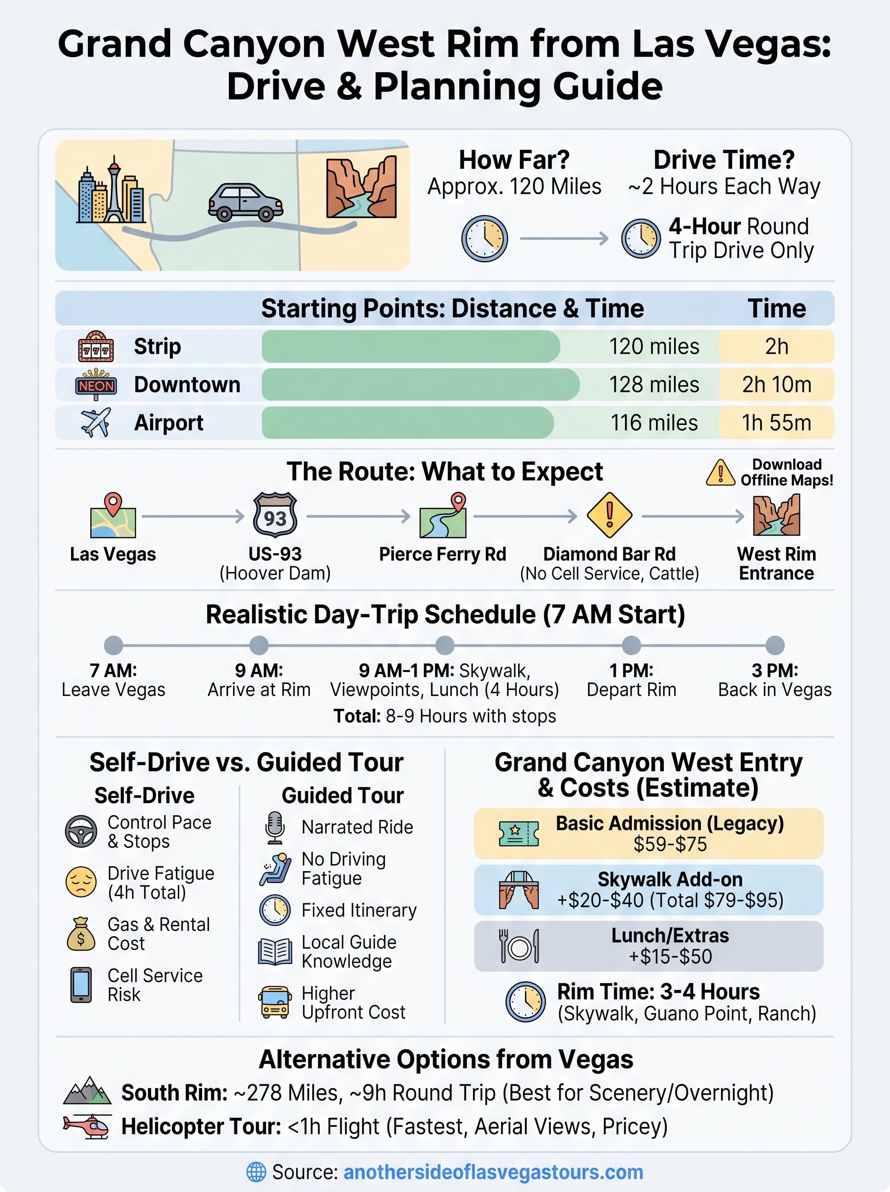 how far is grand canyon west rim from las vegas infographic