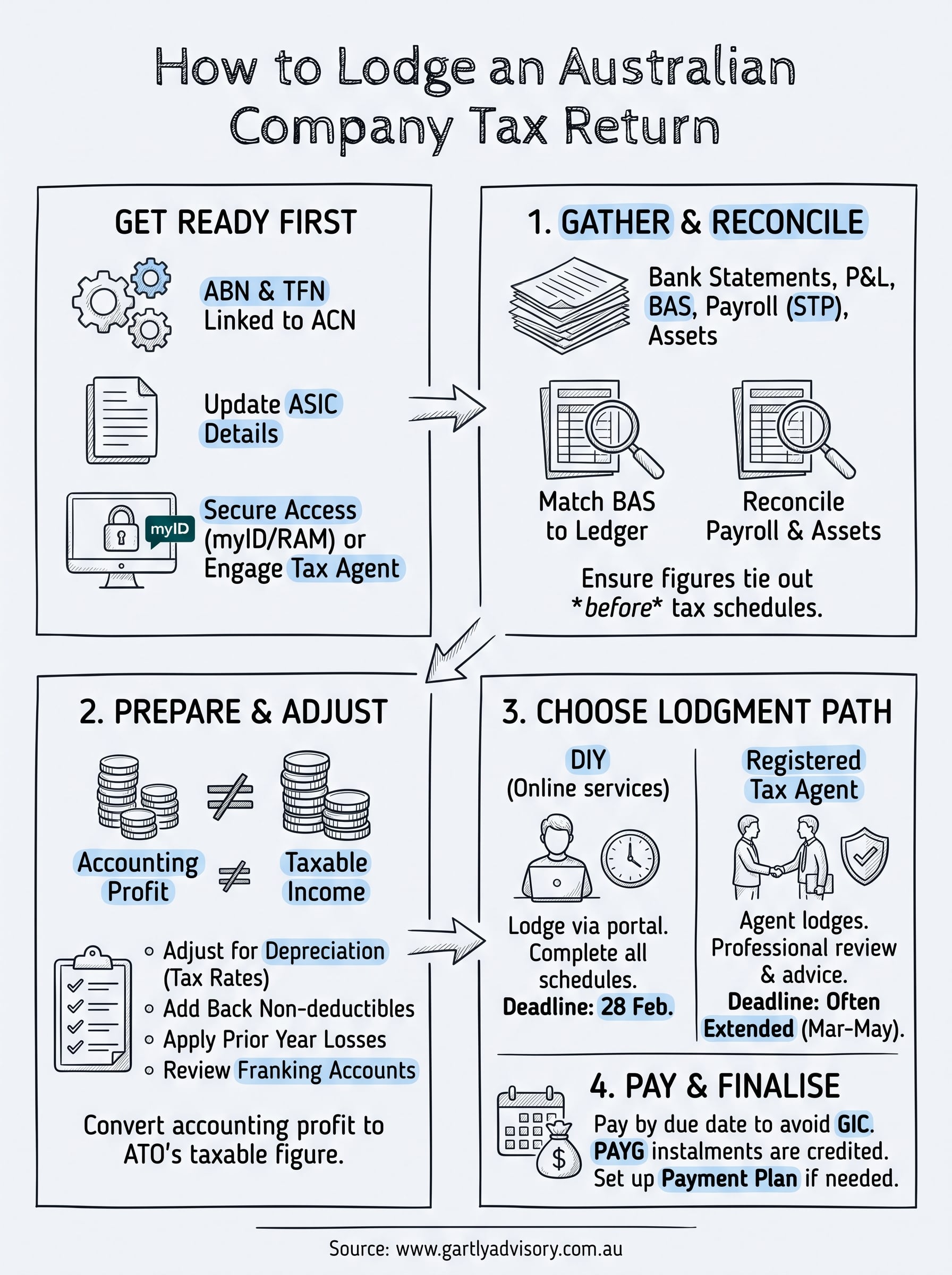 how to lodge a company tax return infographic