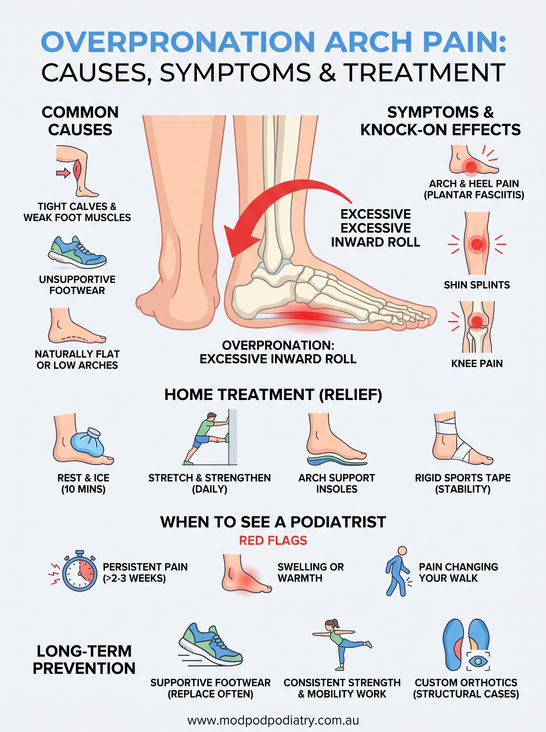 overpronation arch pain infographic