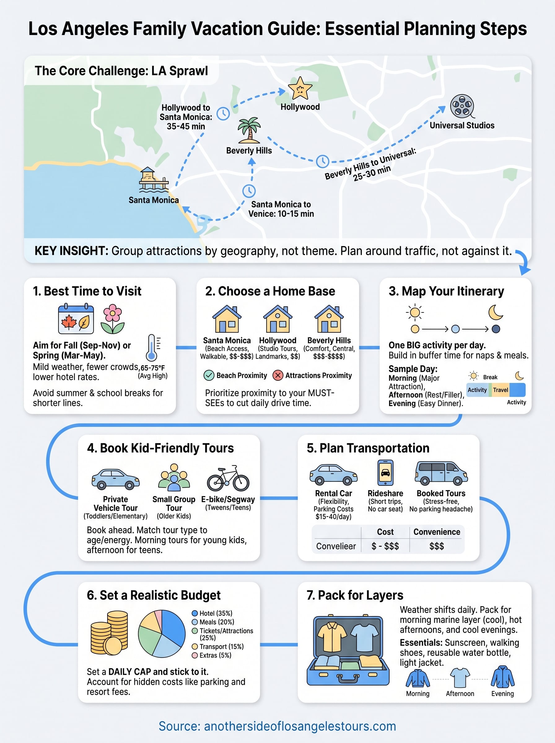 los angeles family vacation guide infographic