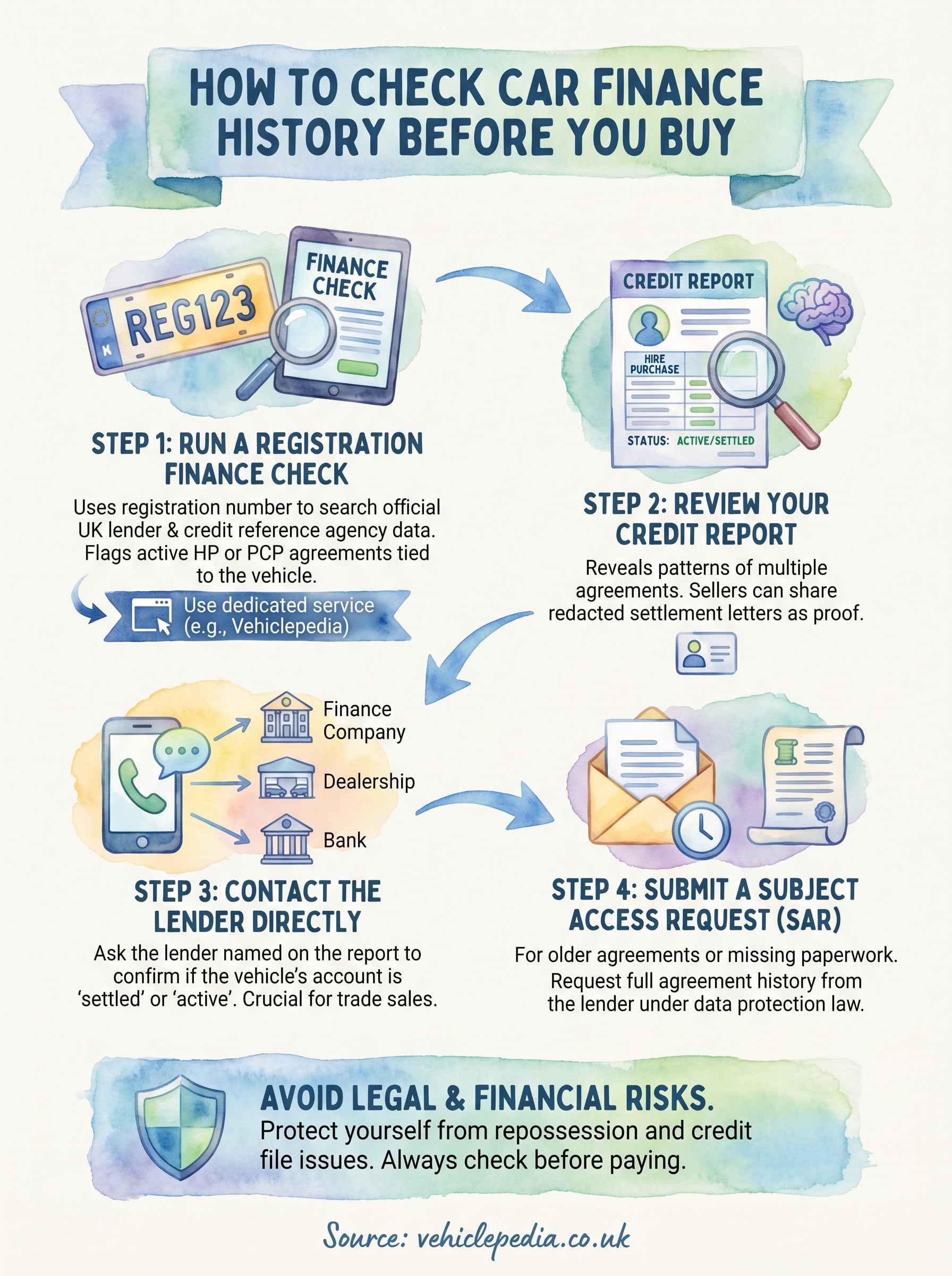how to check car finance history infographic