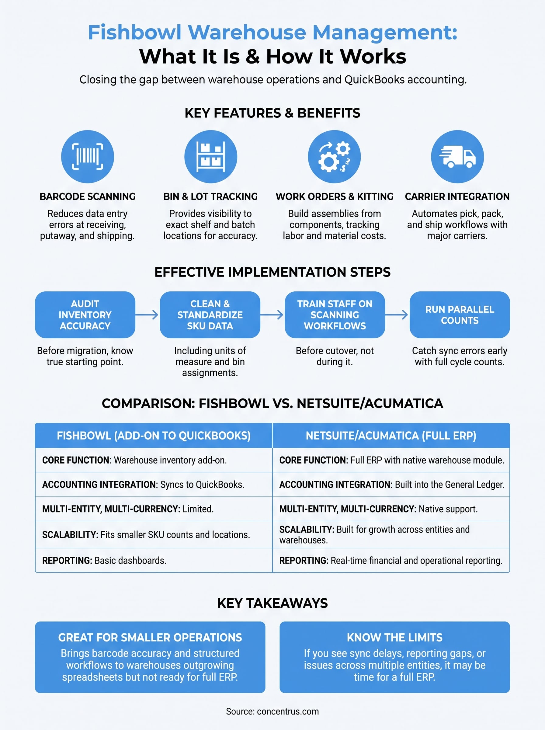 fishbowl warehouse management infographic