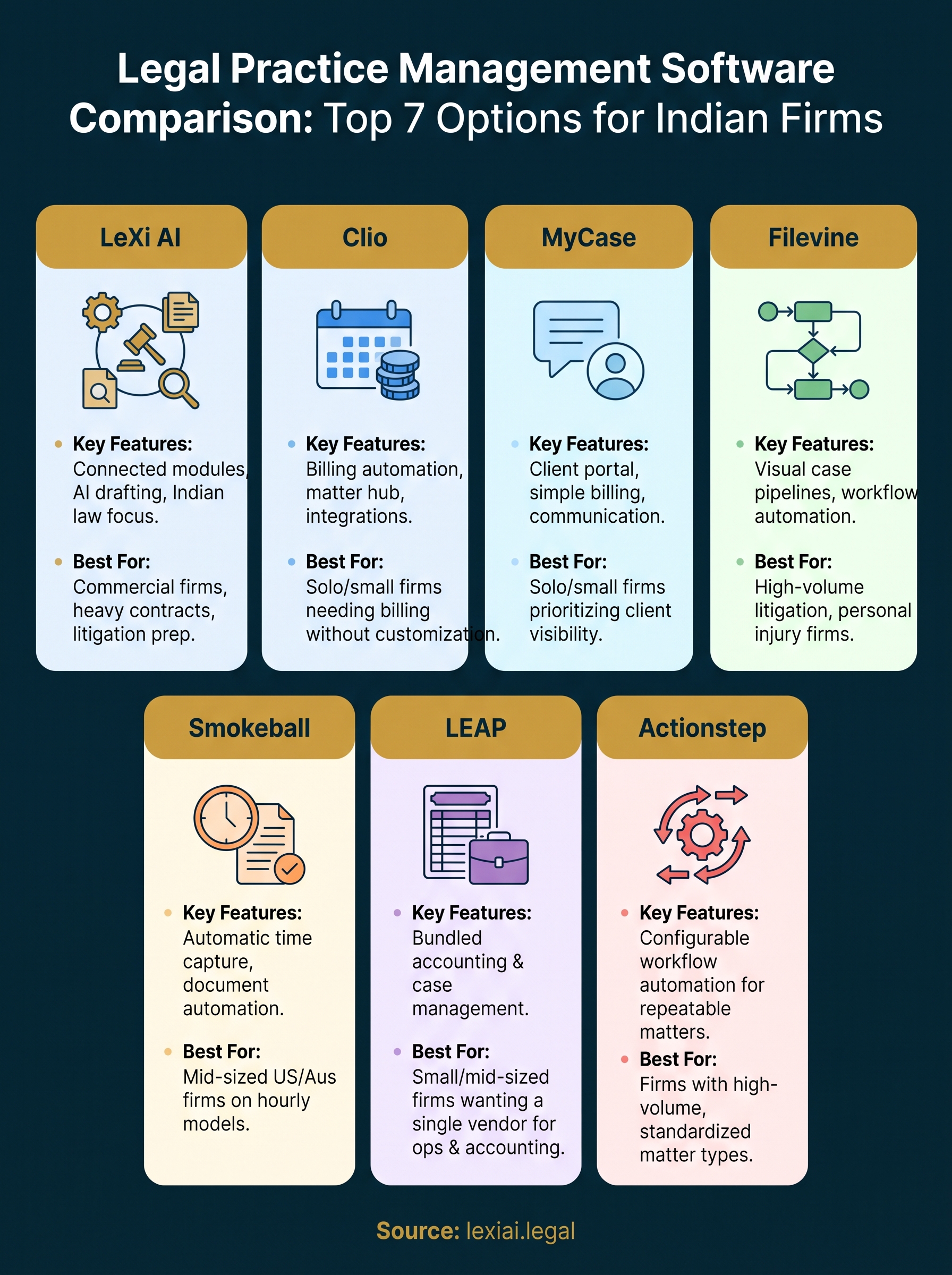 legal practice management software comparison infographic