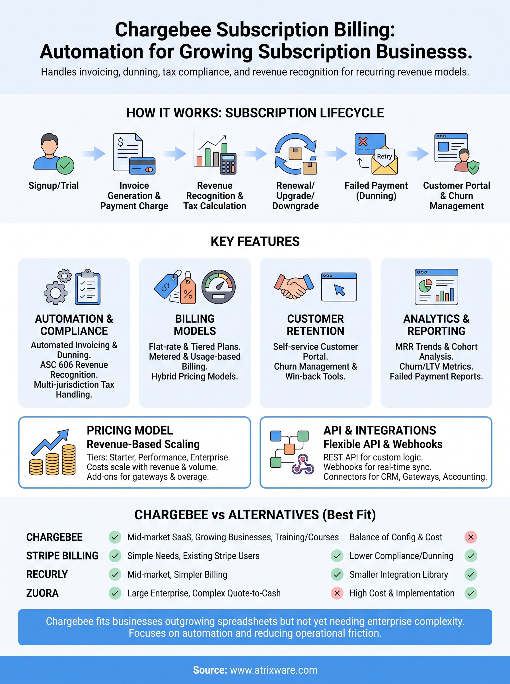 chargebee subscription billing infographic
