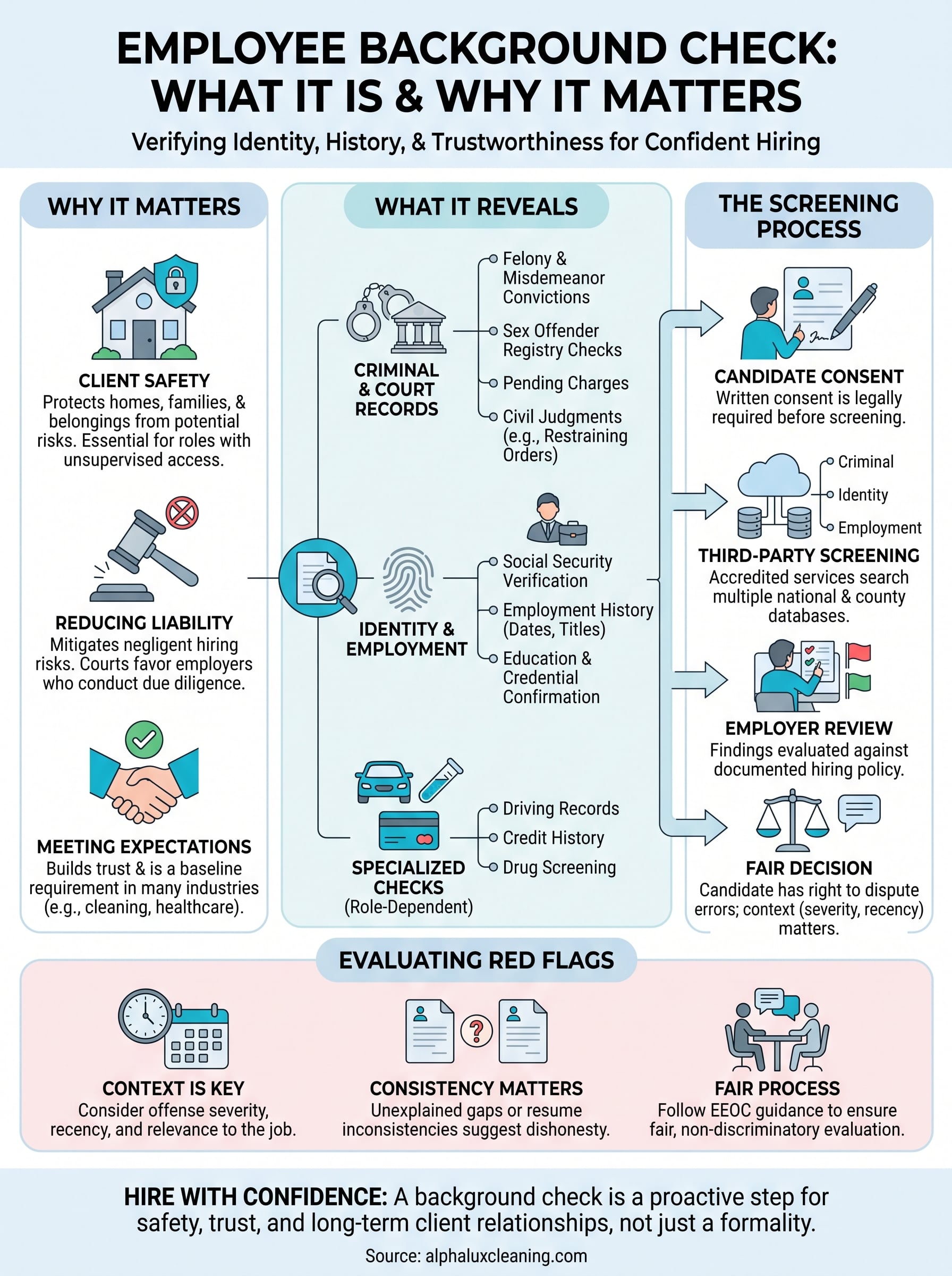 what is an employee background check infographic