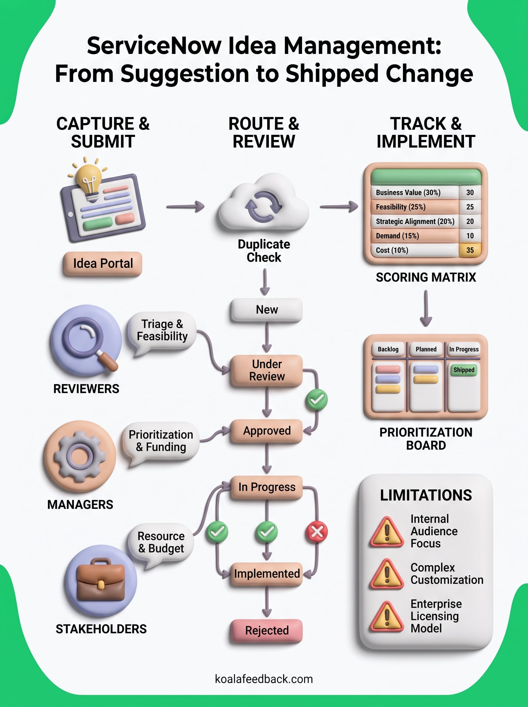 servicenow idea management infographic