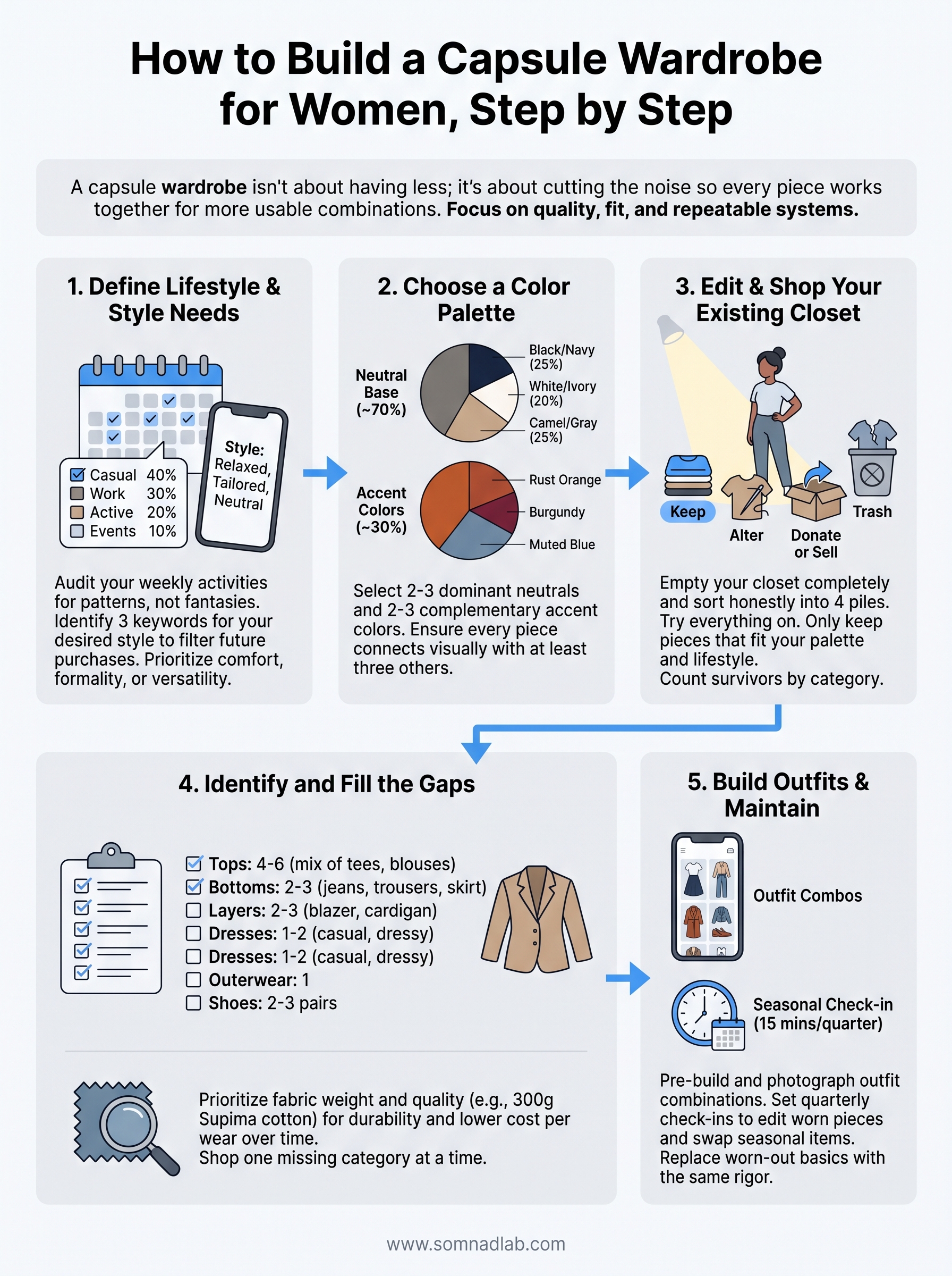 how to build a capsule wardrobe women infographic