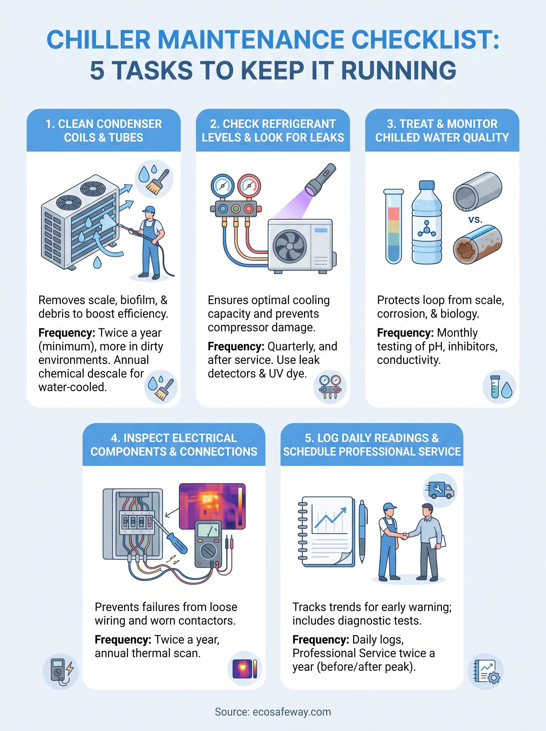chiller maintenance infographic