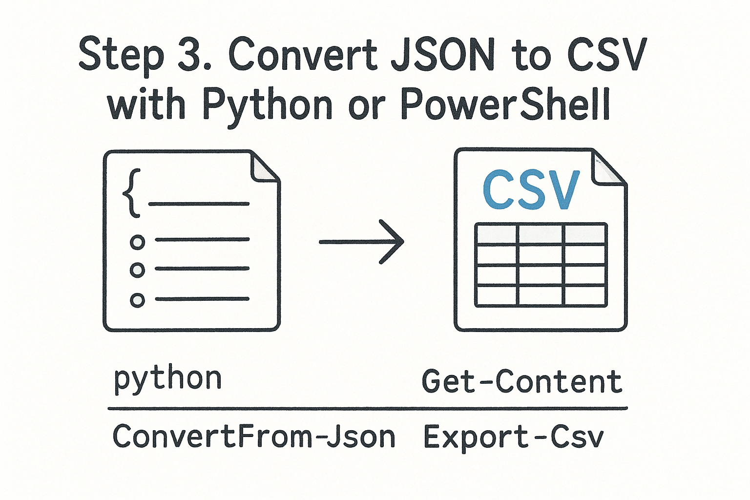 Step 3. Convert JSON to CSV with Python or PowerShell
