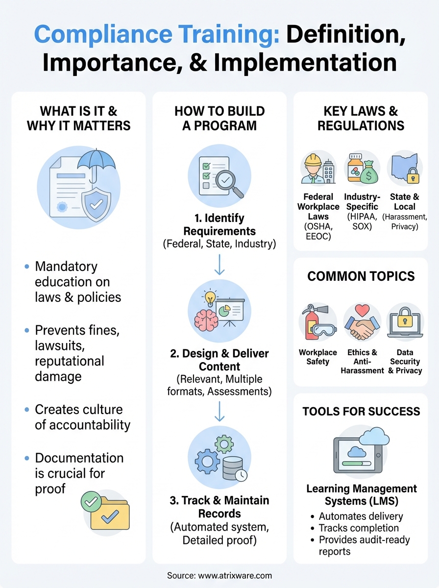 compliance training definition infographic