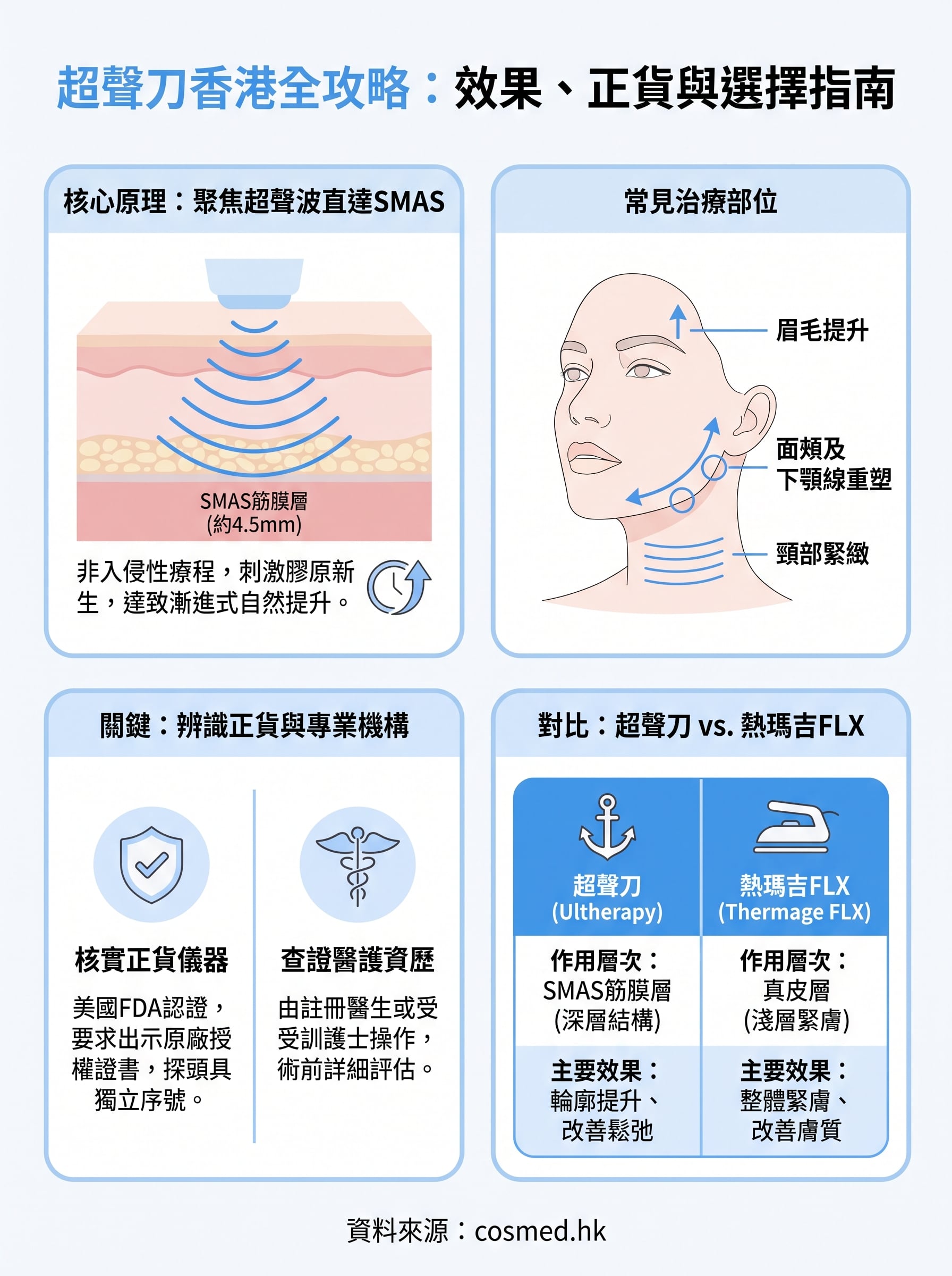 超聲刀香港 infographic
