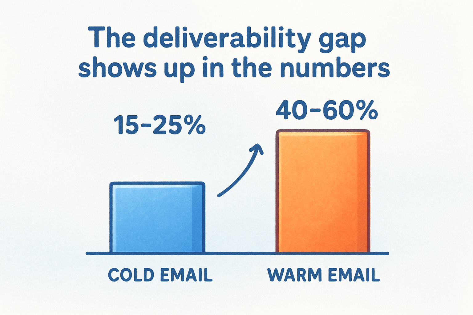 The deliverability gap shows up in the numbers