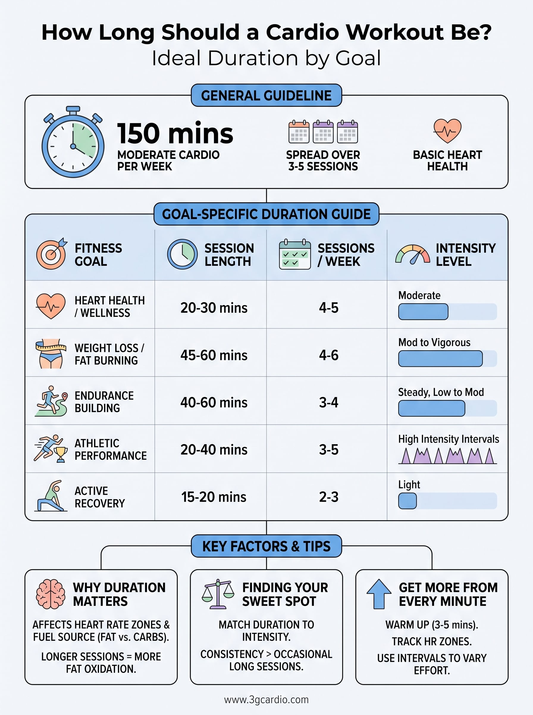 how long should a cardio workout be infographic