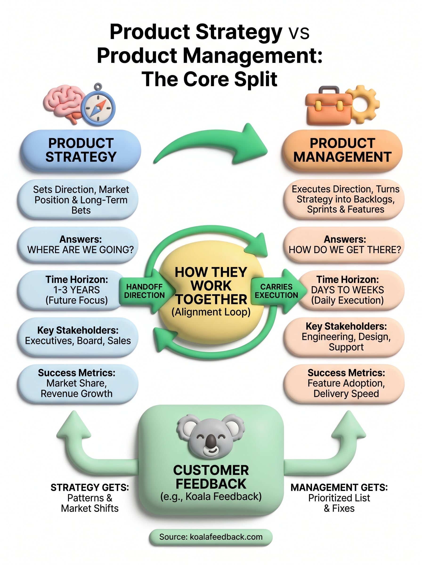 product strategy vs product management infographic