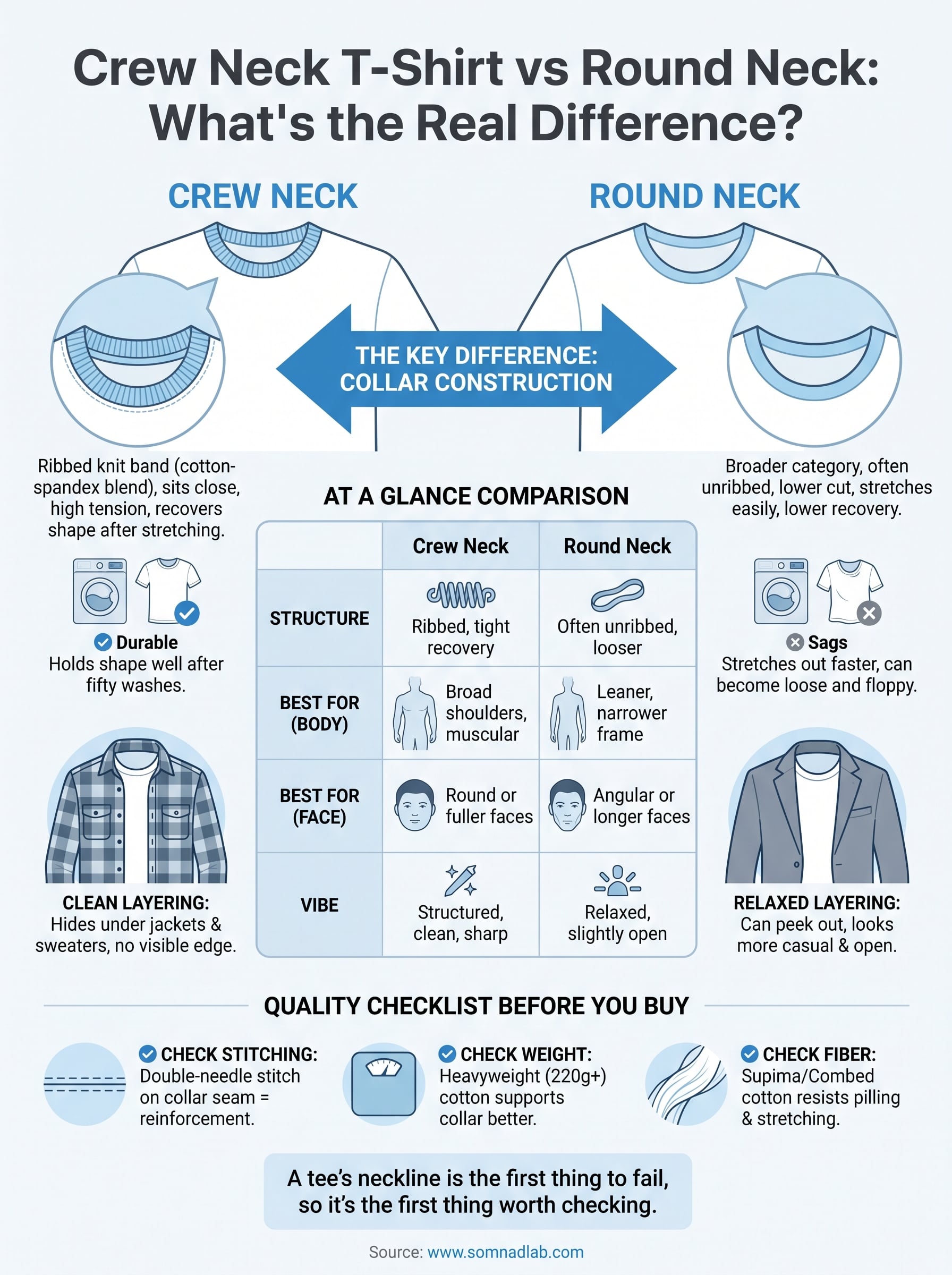 crew neck t-shirt vs round neck infographic