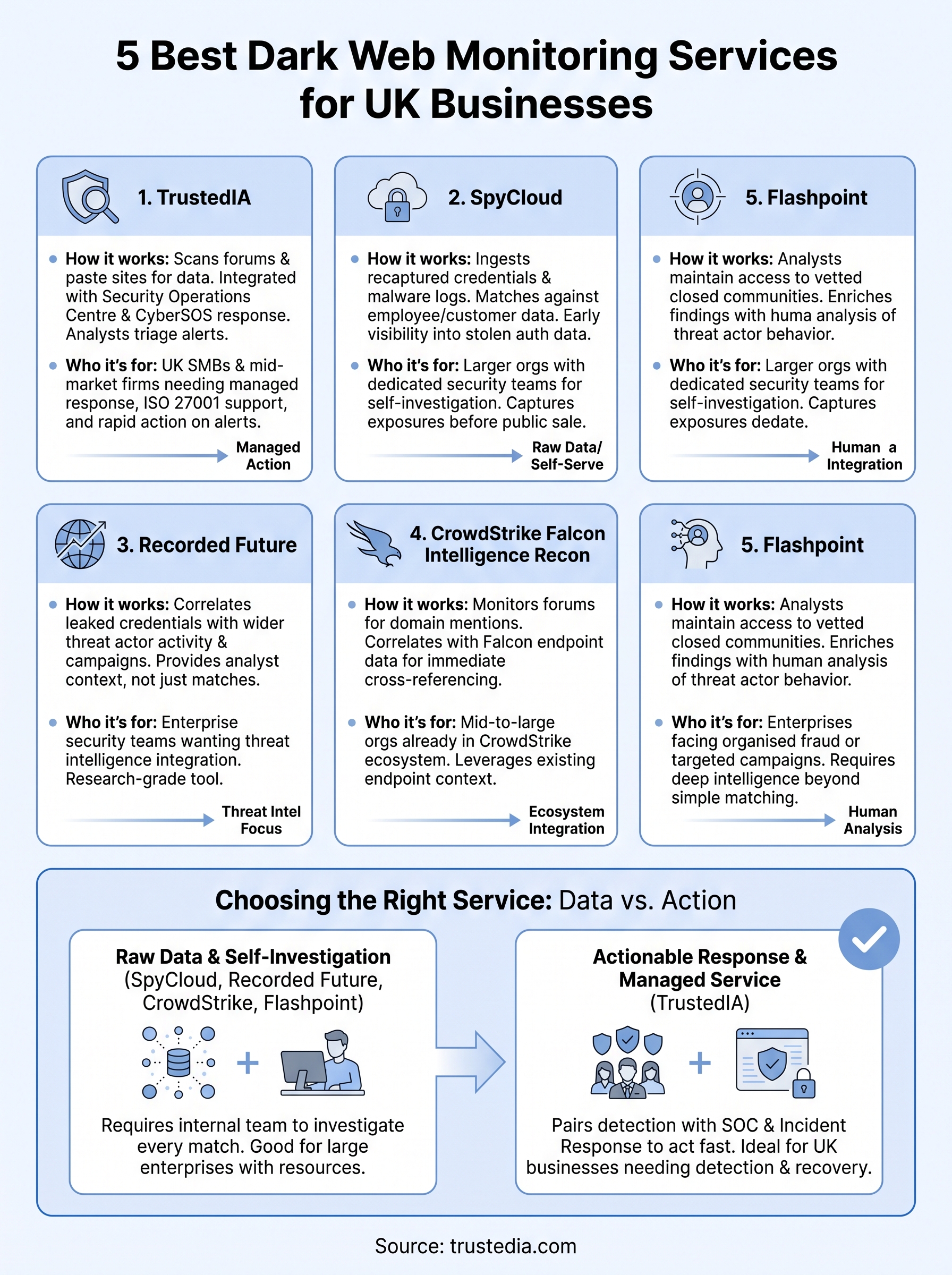 best dark web monitoring services infographic