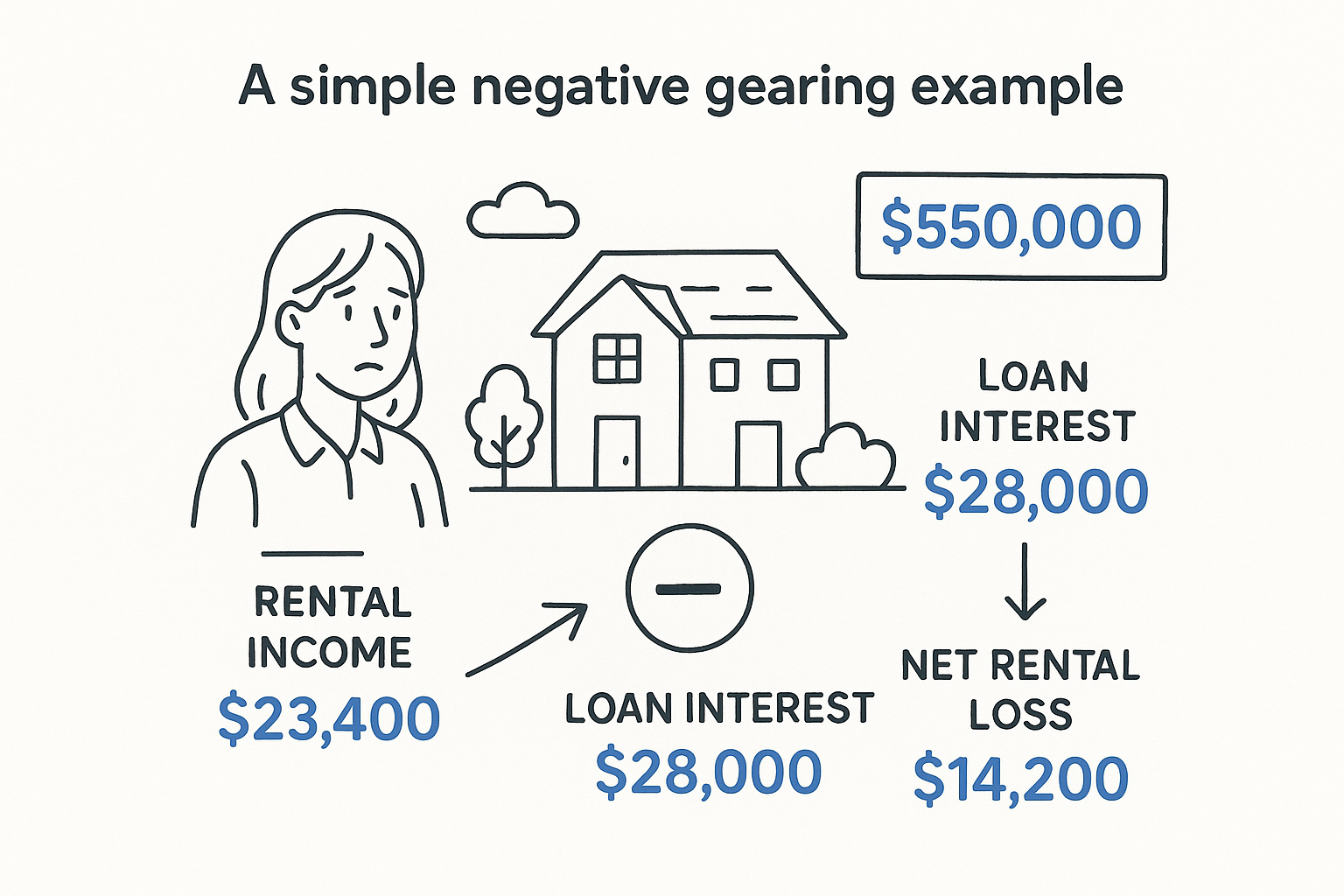 A simple negative gearing example