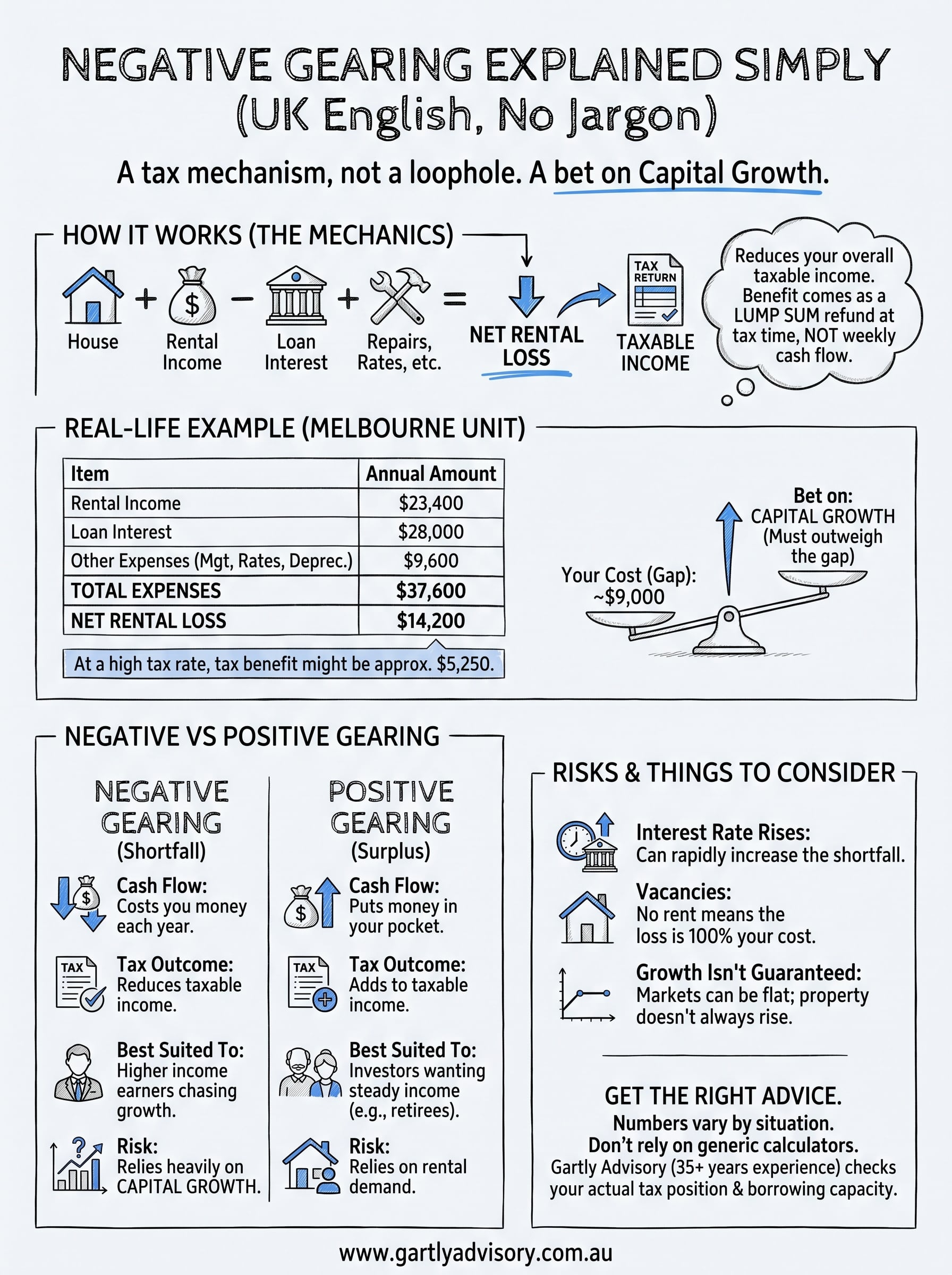 negative gearing explained simply infographic