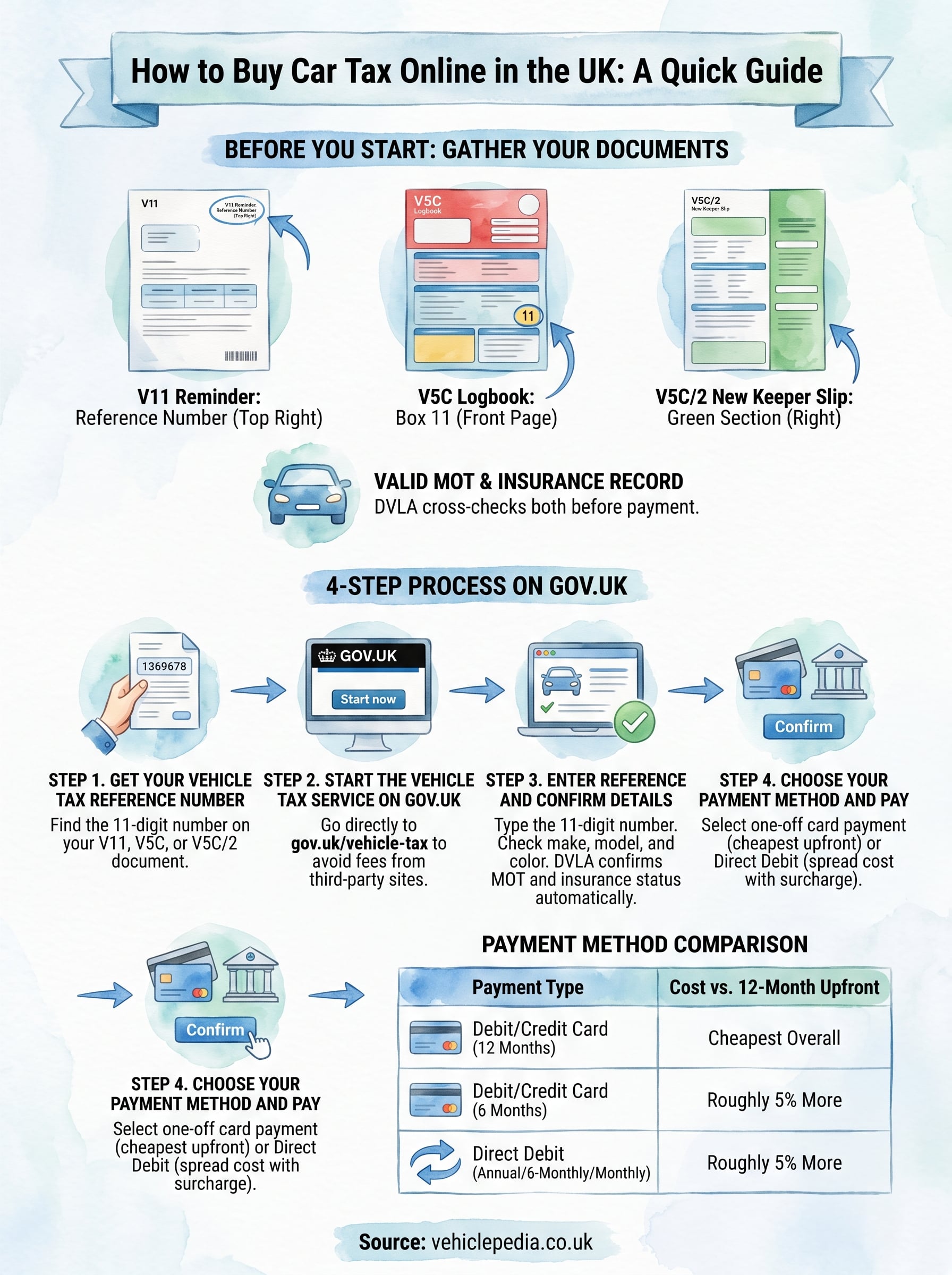 buy car tax online uk infographic