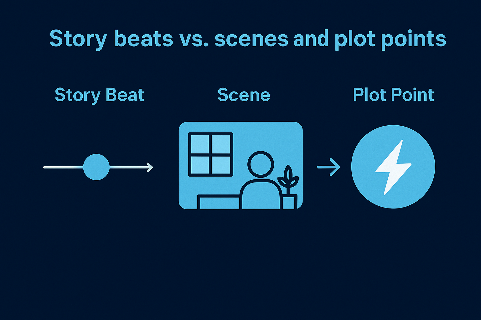 Story beats vs. scenes and plot points