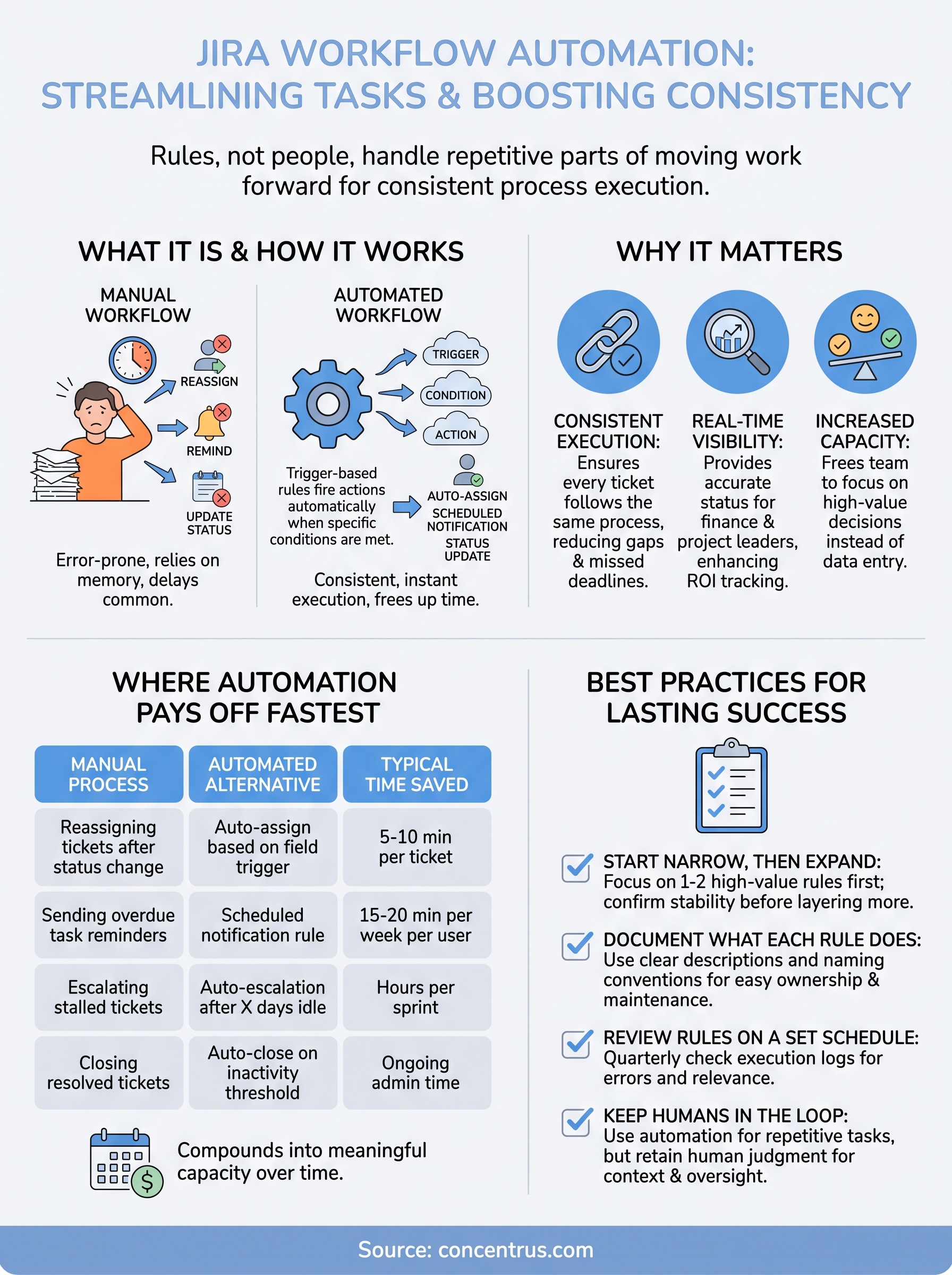 jira workflow automation infographic