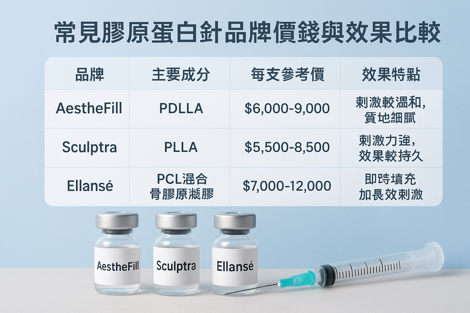 常見膠原蛋白針品牌價錢與效果比較