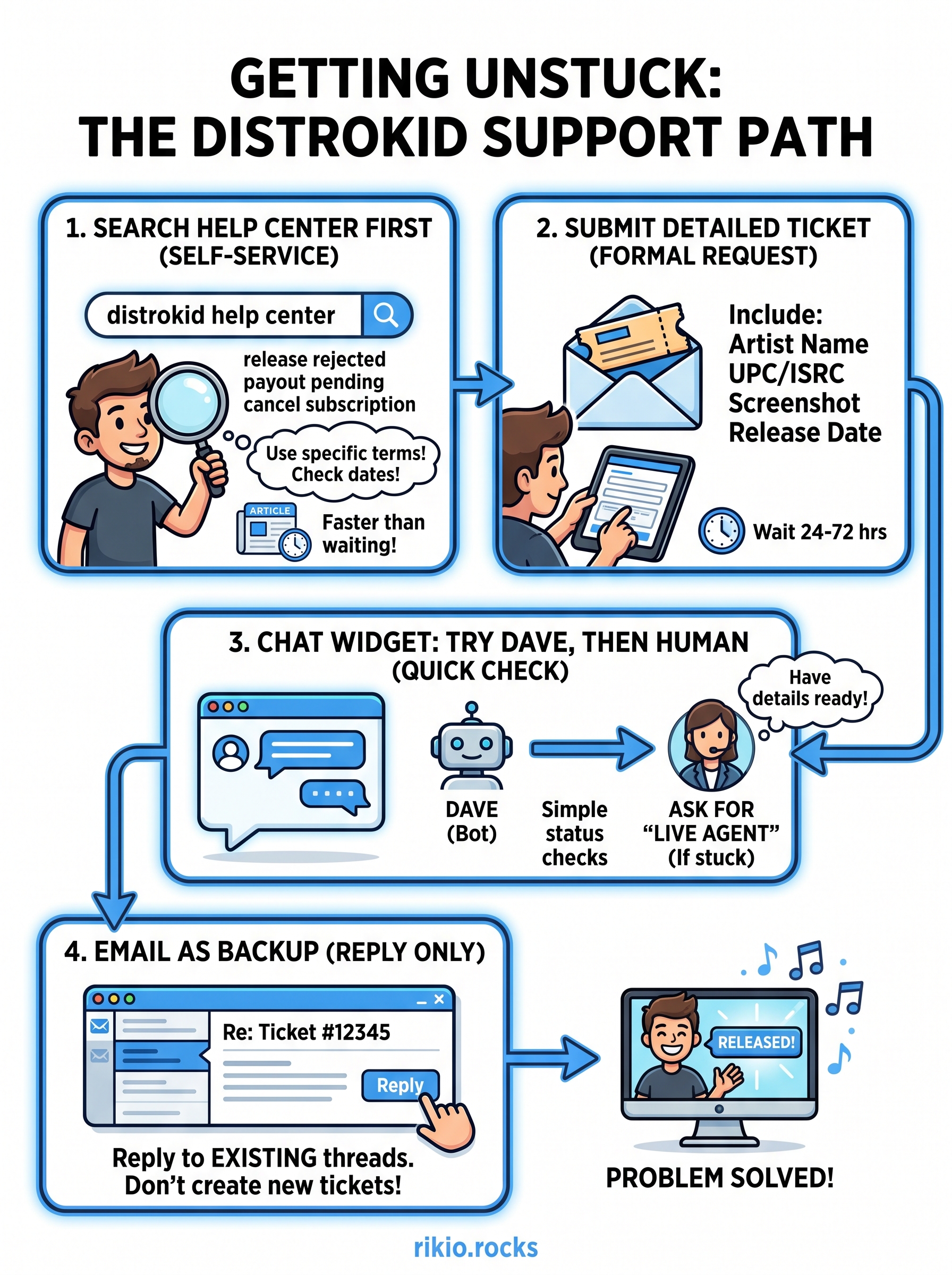 distrokid help center infographic
