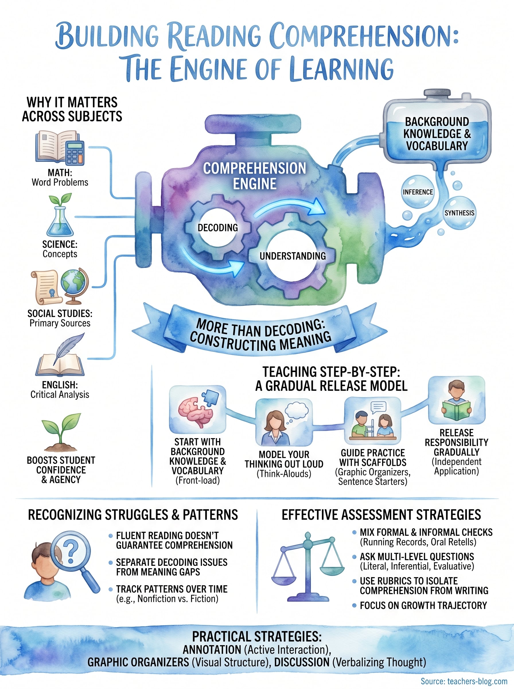 what is reading comprehension infographic