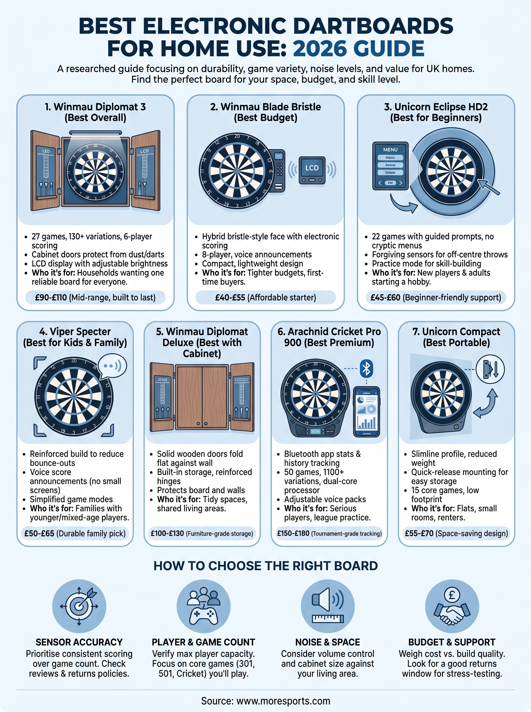 best electronic dartboards infographic