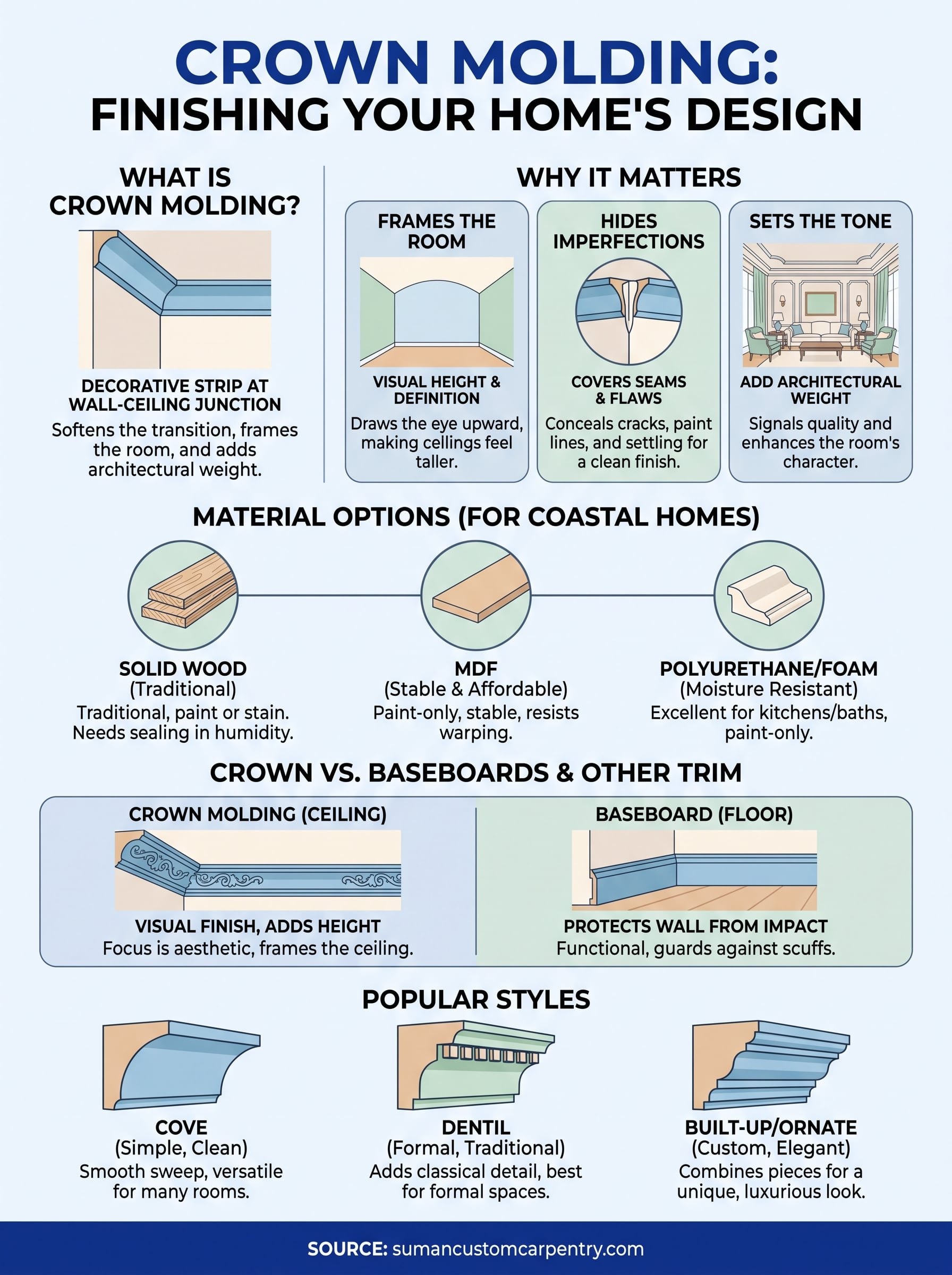 what is crown molding infographic