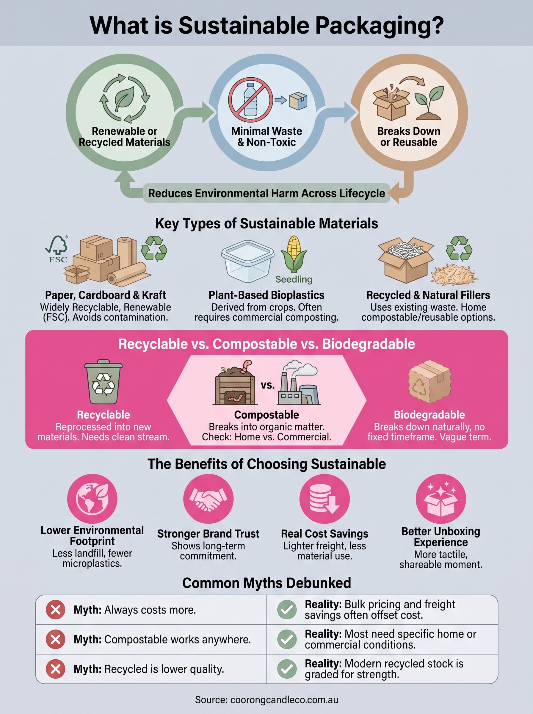 what is sustainable packaging infographic