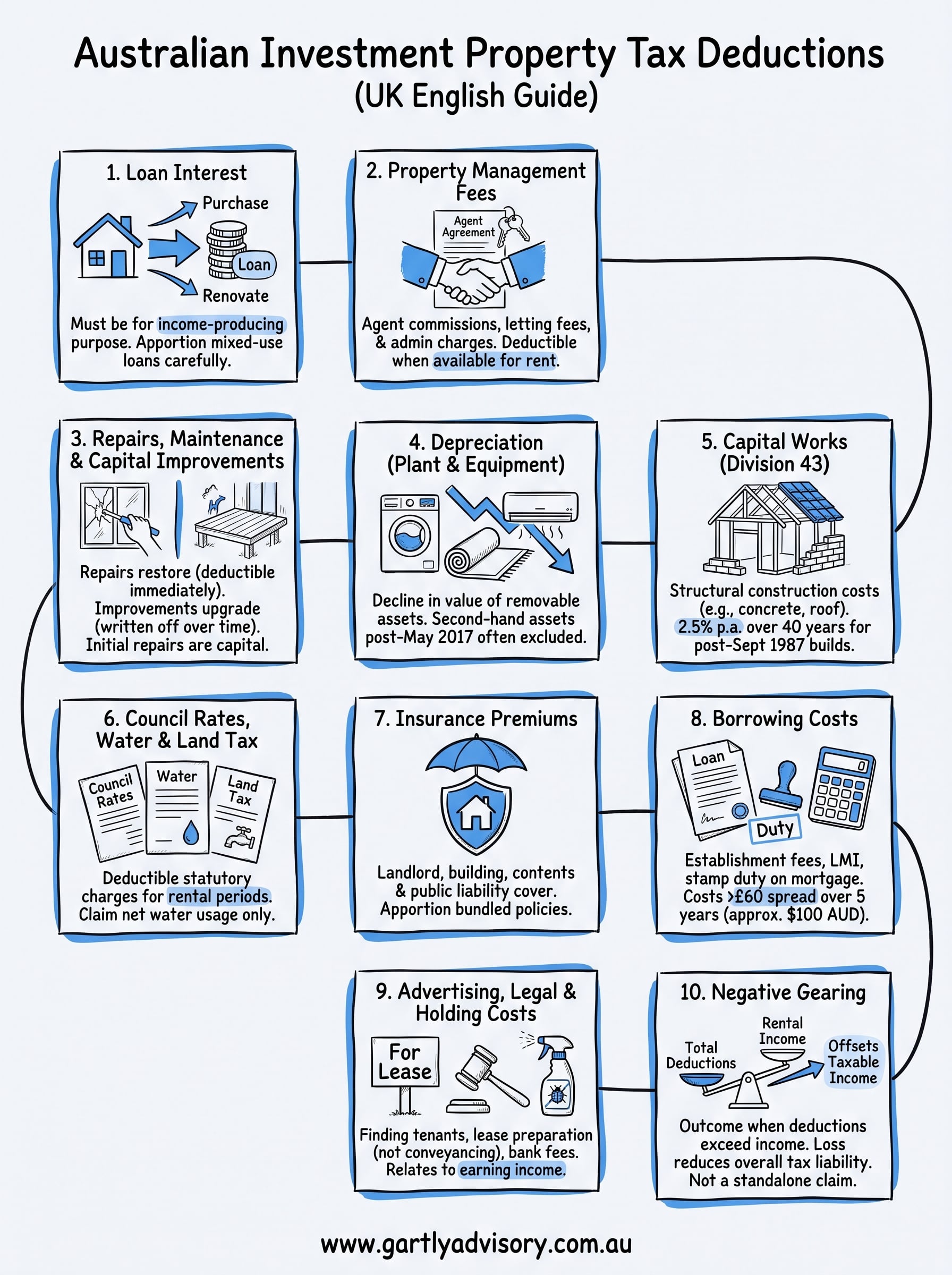 tax investment property deductions infographic