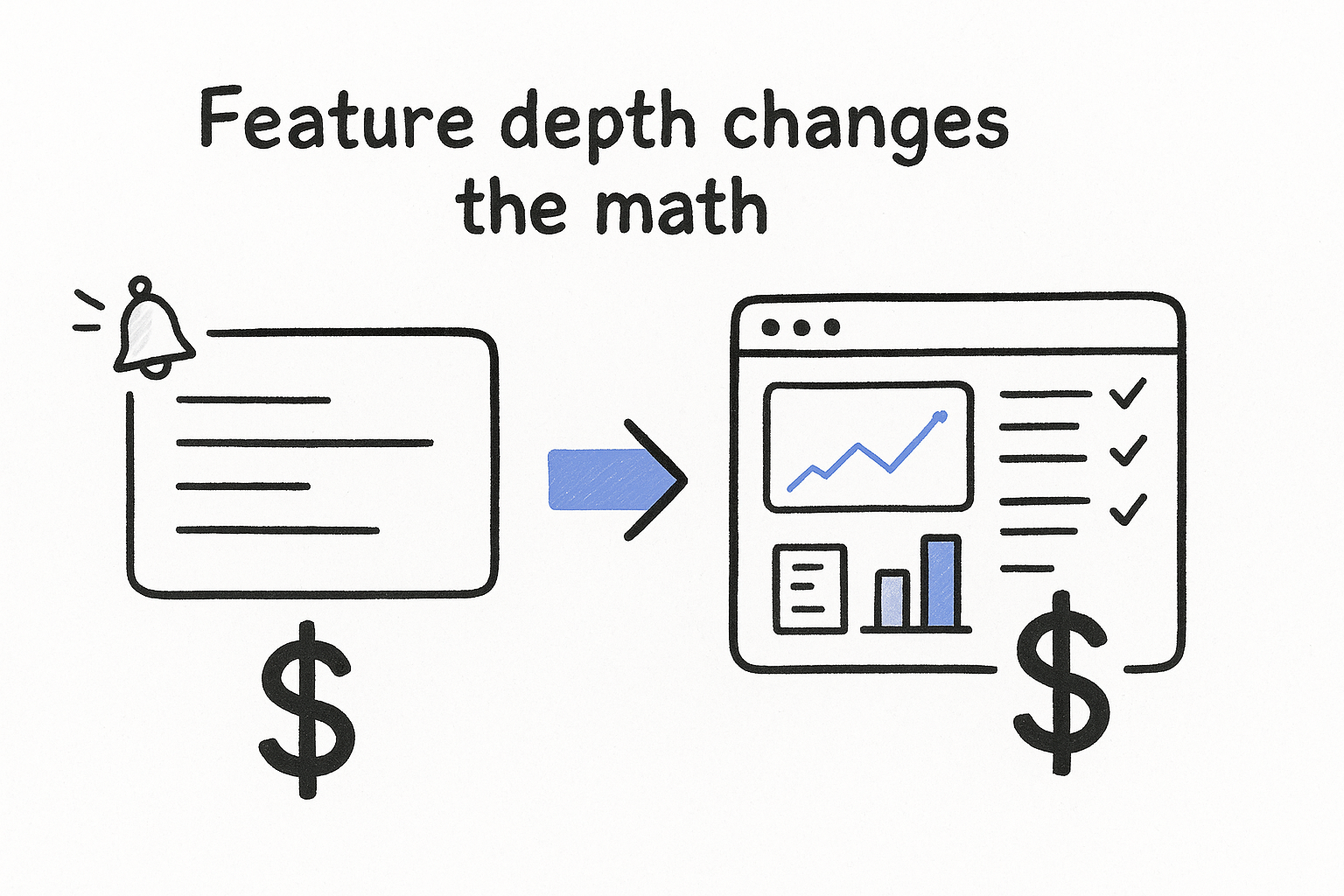 Feature depth changes the math