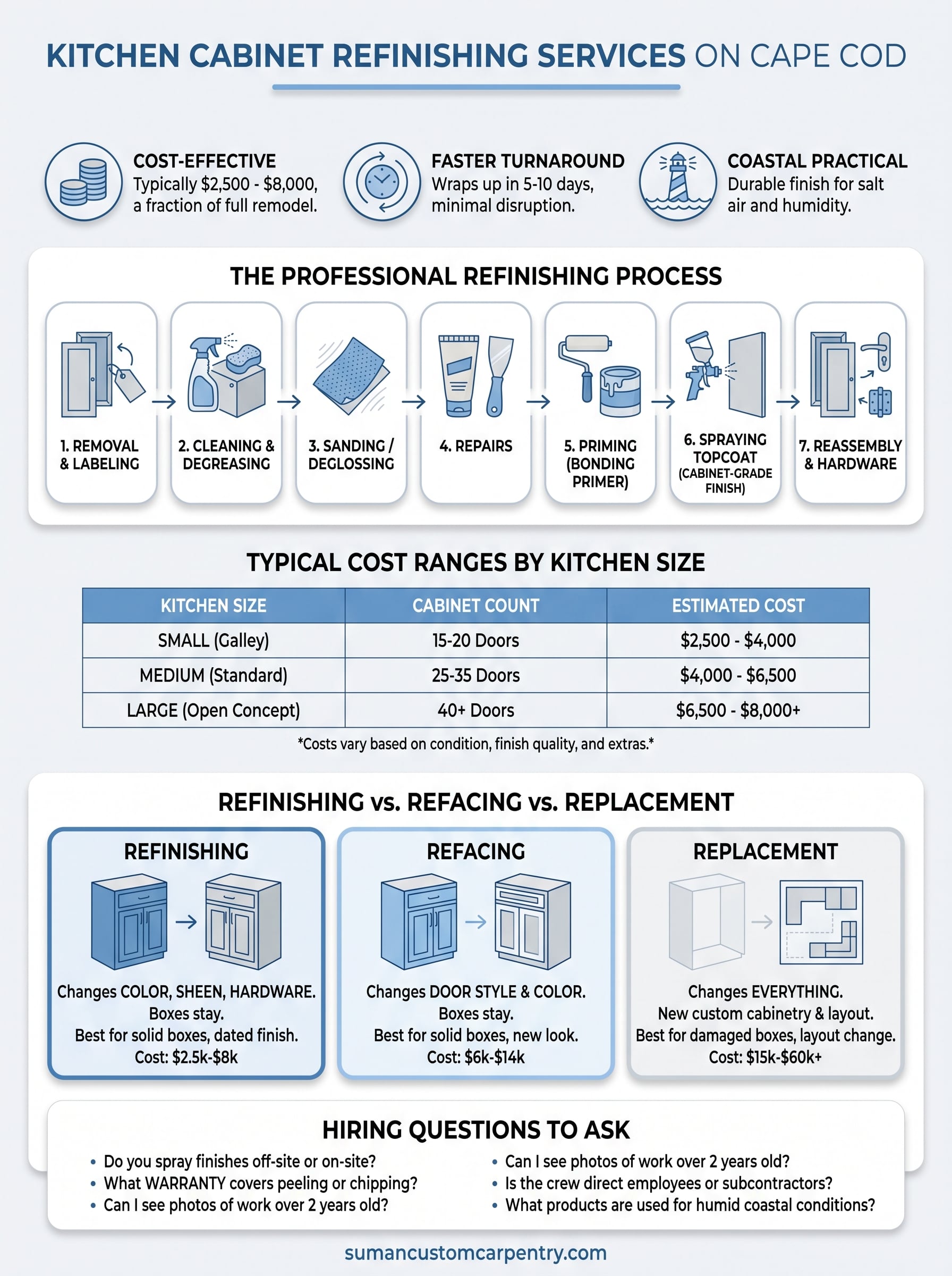 kitchen cabinet refinishing services infographic