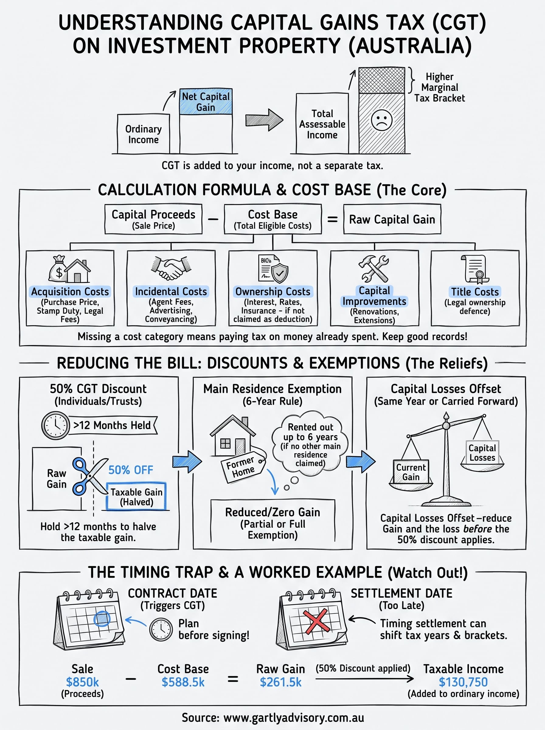 capital gains tax on investment property infographic