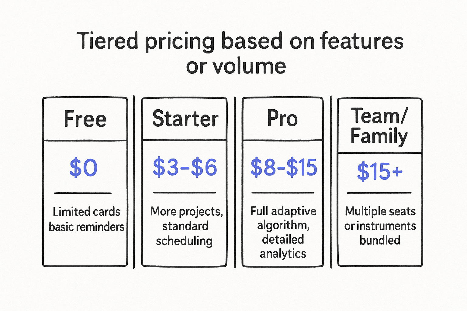 Tiered pricing based on features or volume