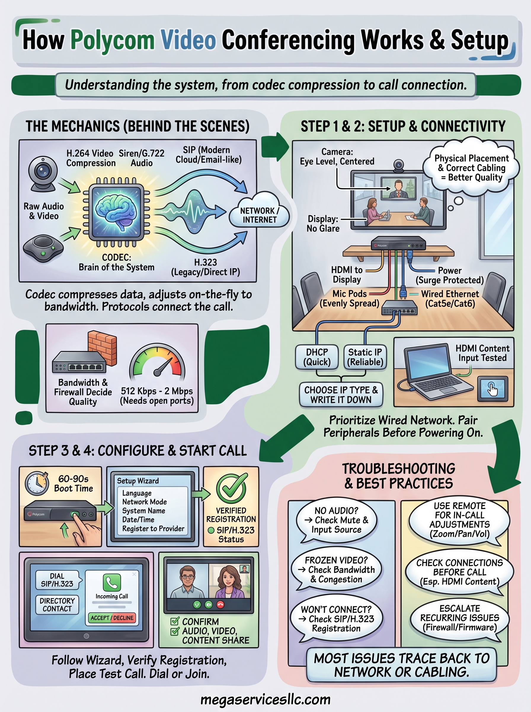 how polycom video conferencing works infographic