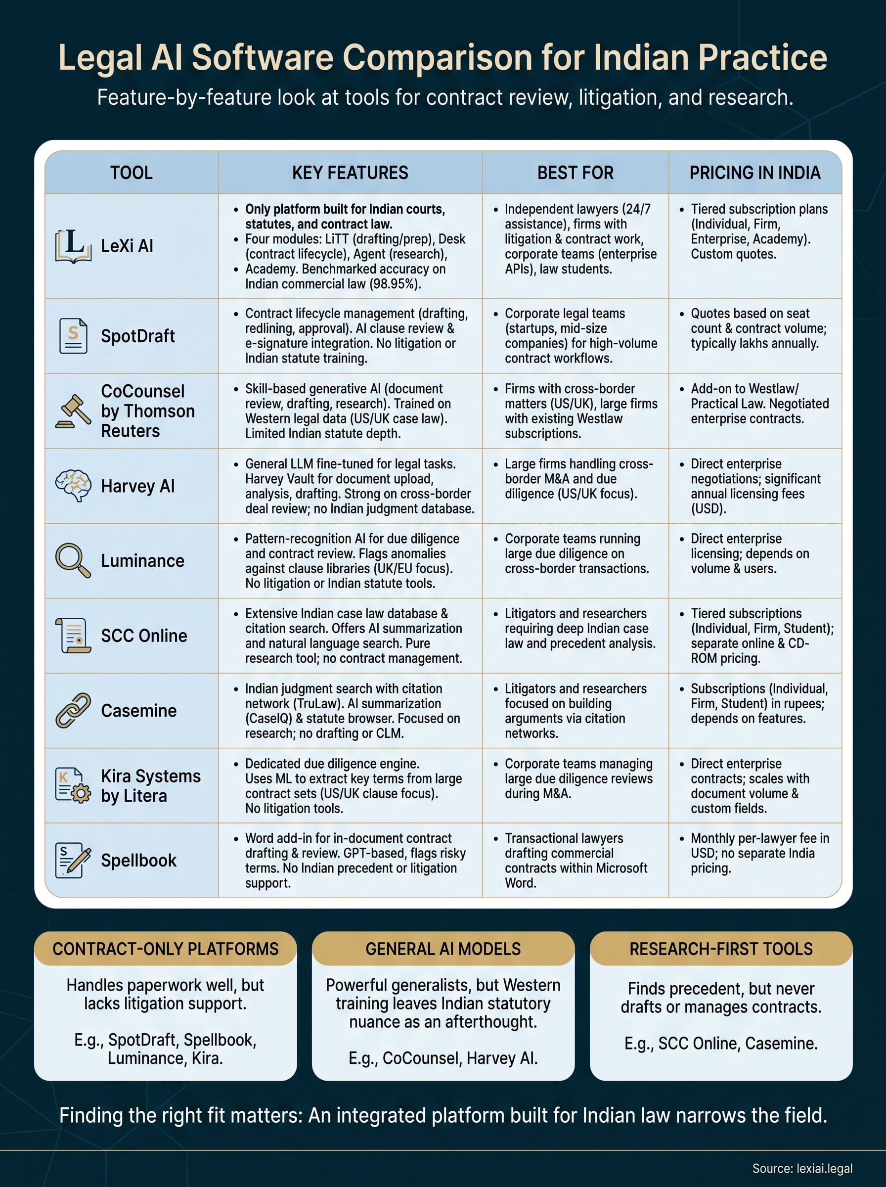 legal ai software comparison infographic
