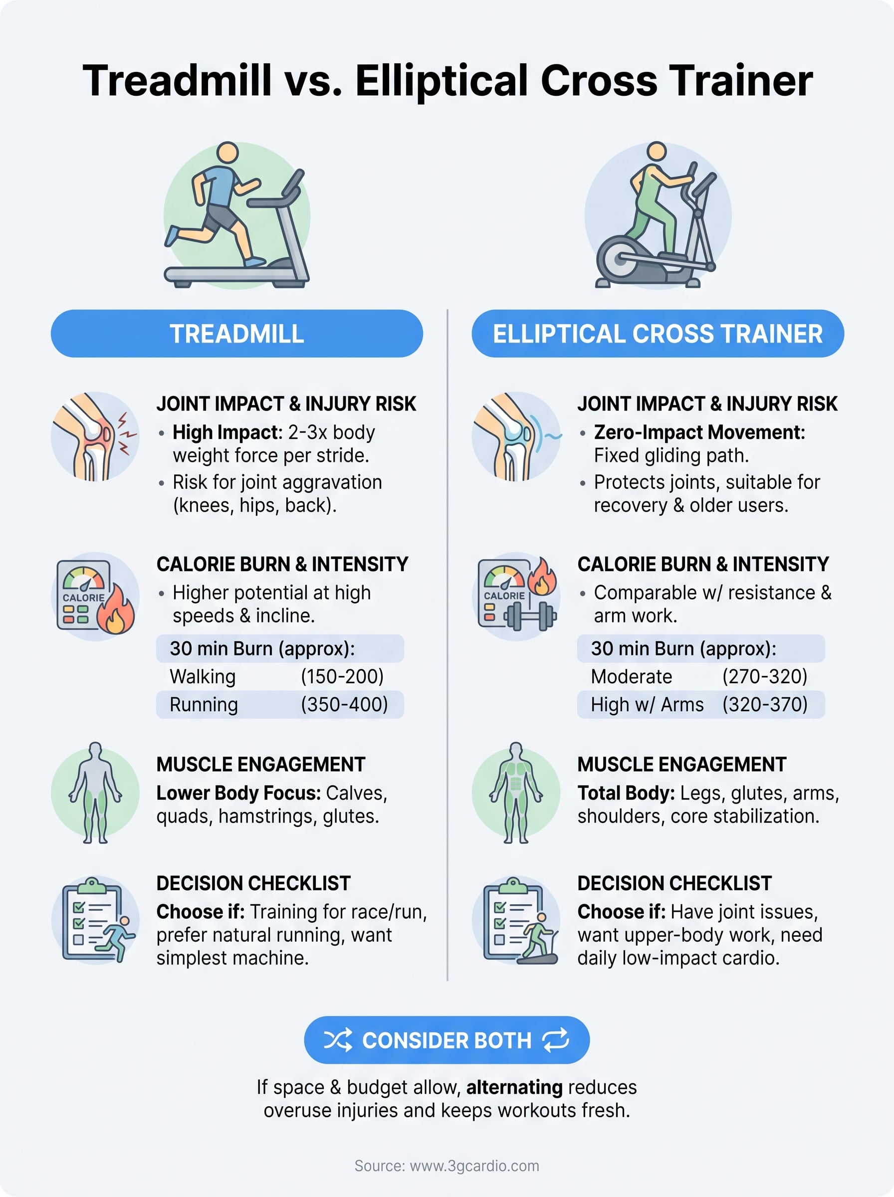 elliptical cross trainer vs treadmill infographic
