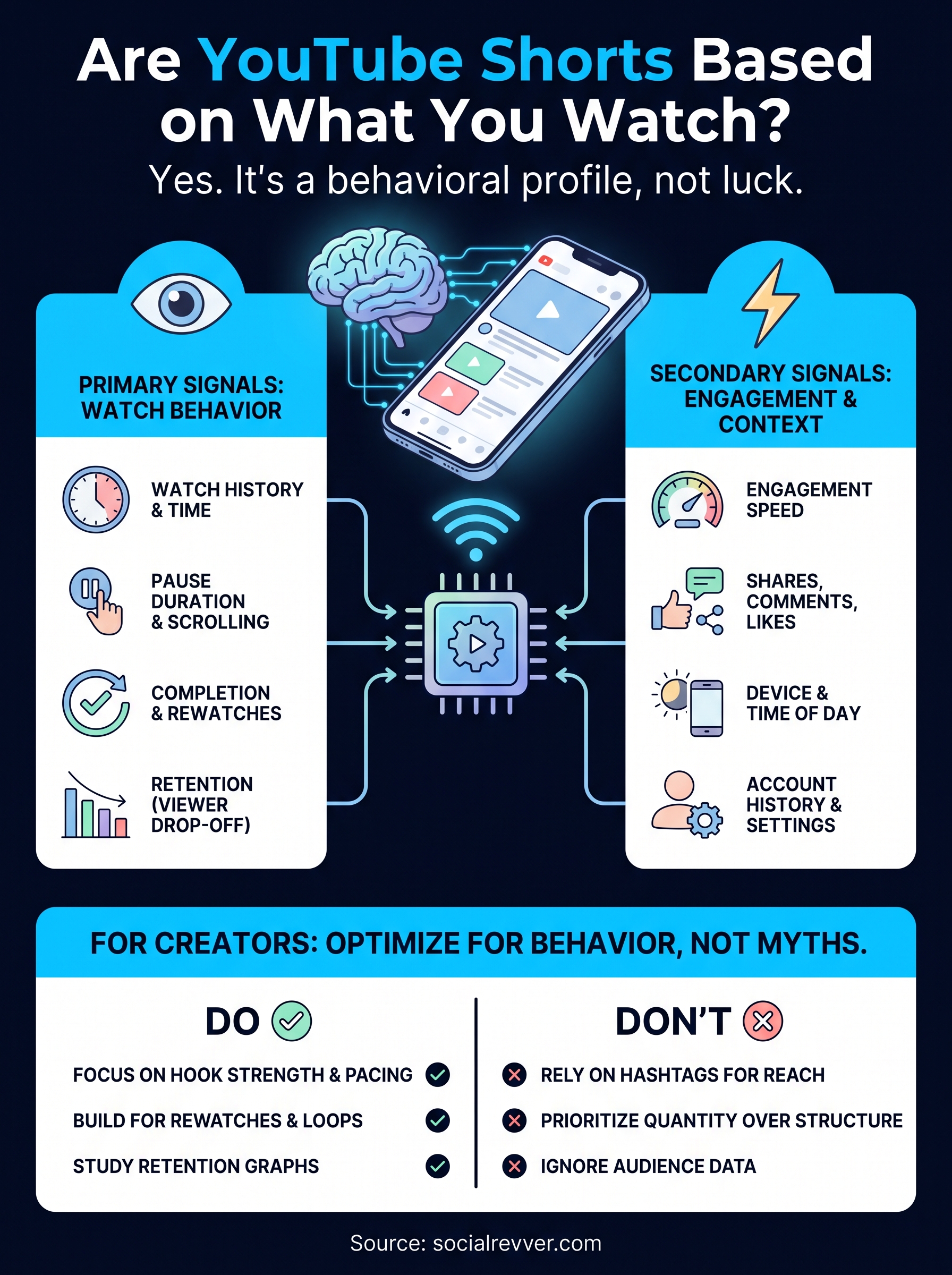 are youtube shorts based on what you watch infographic