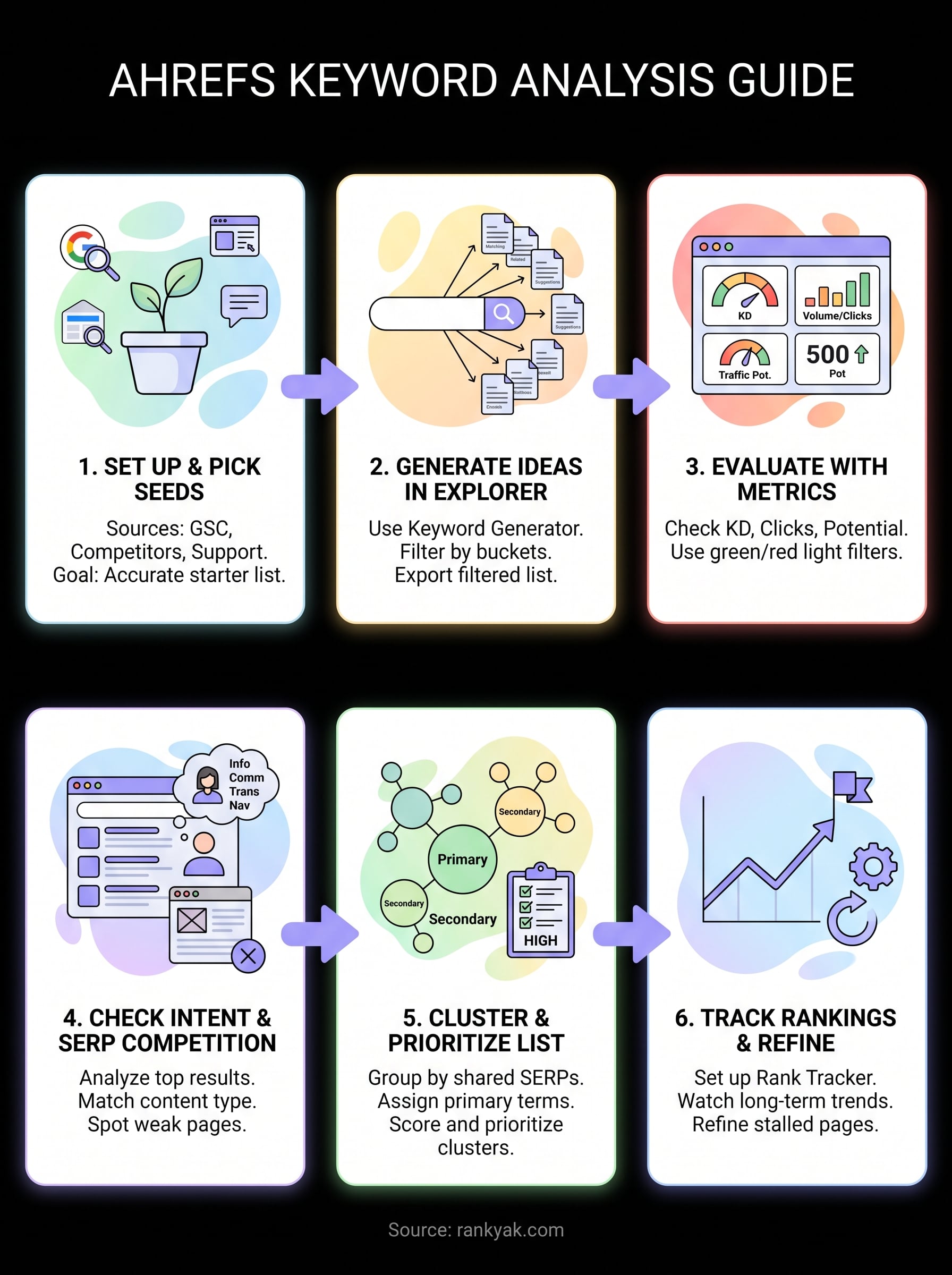 ahrefs keyword analysis infographic