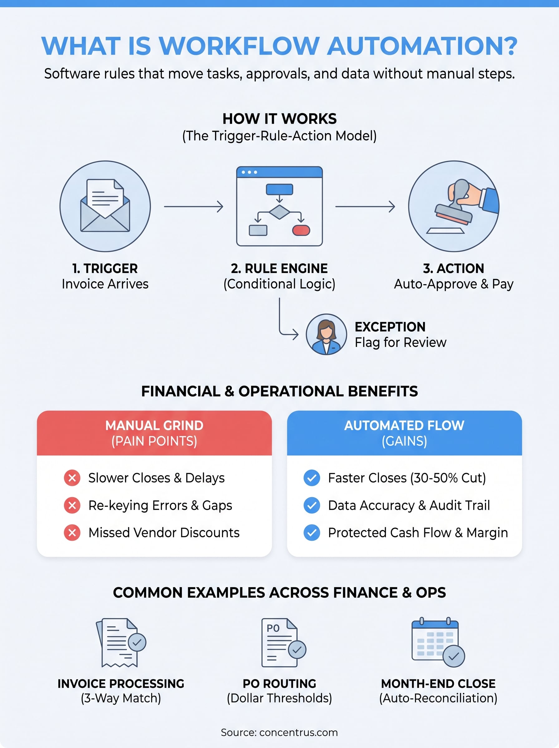 what is workflow automation infographic