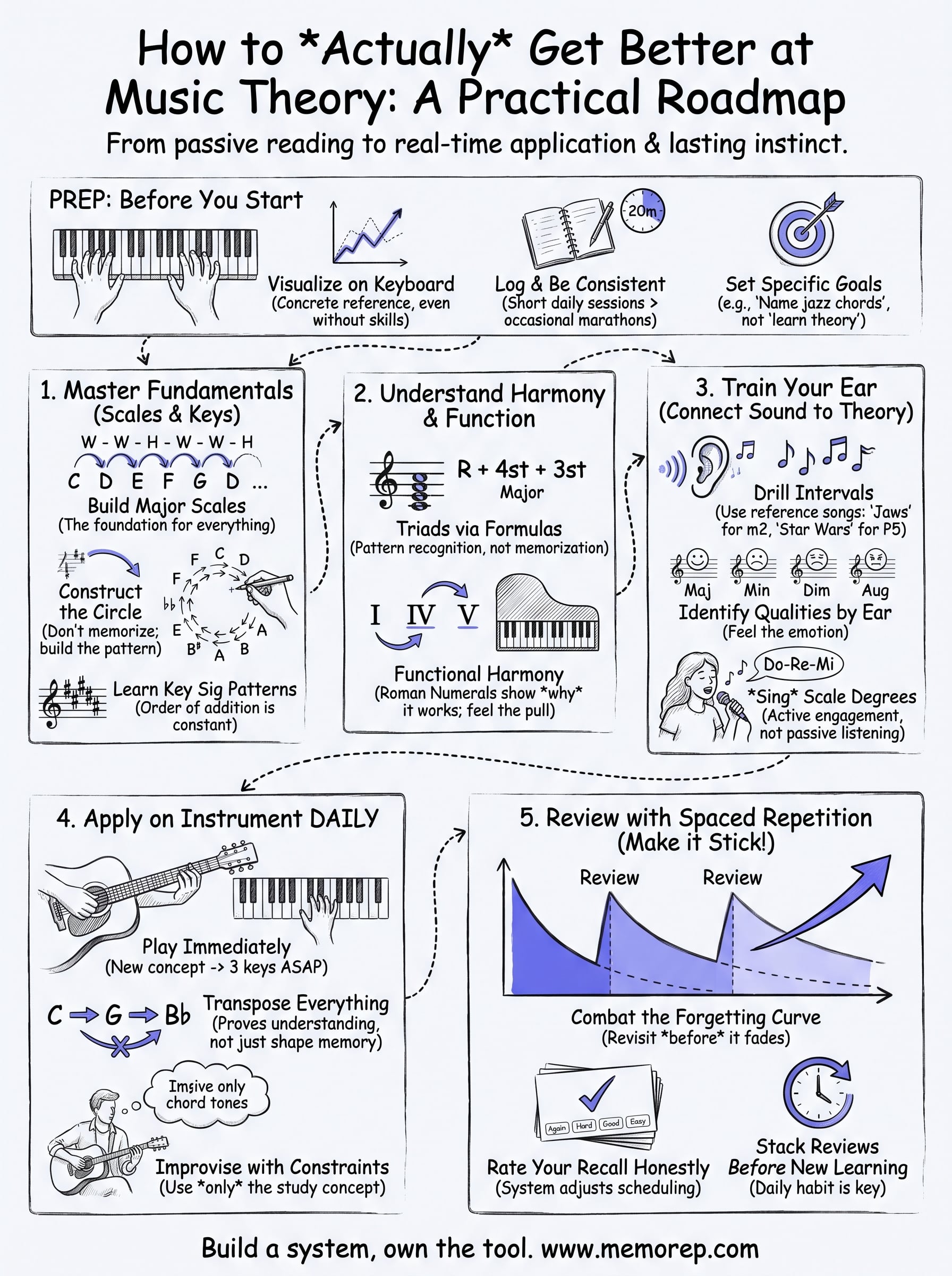how to get better at music theory infographic