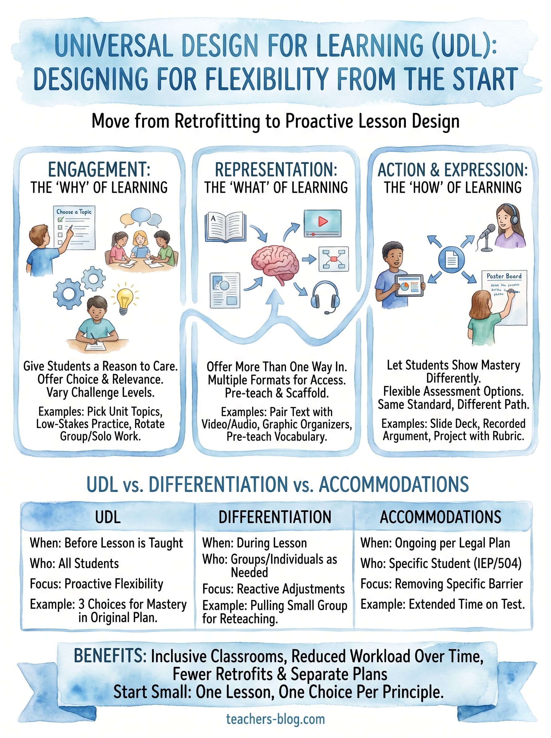 what is universal design for learning infographic