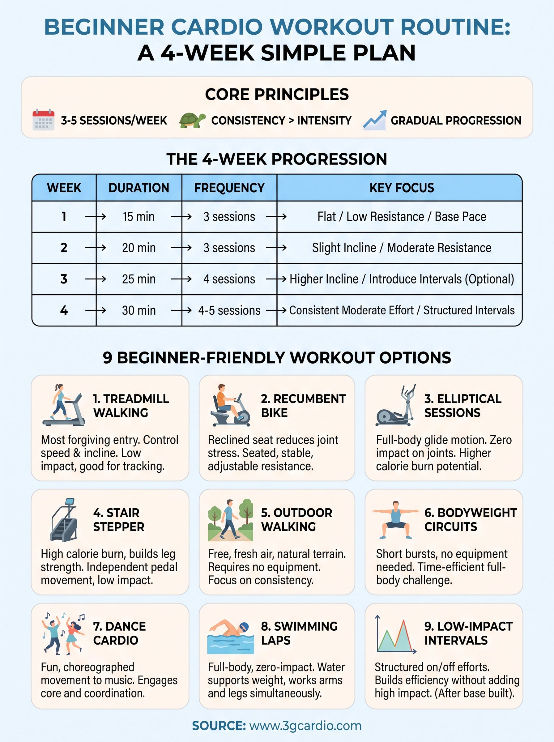 cardio workout routine for beginners infographic