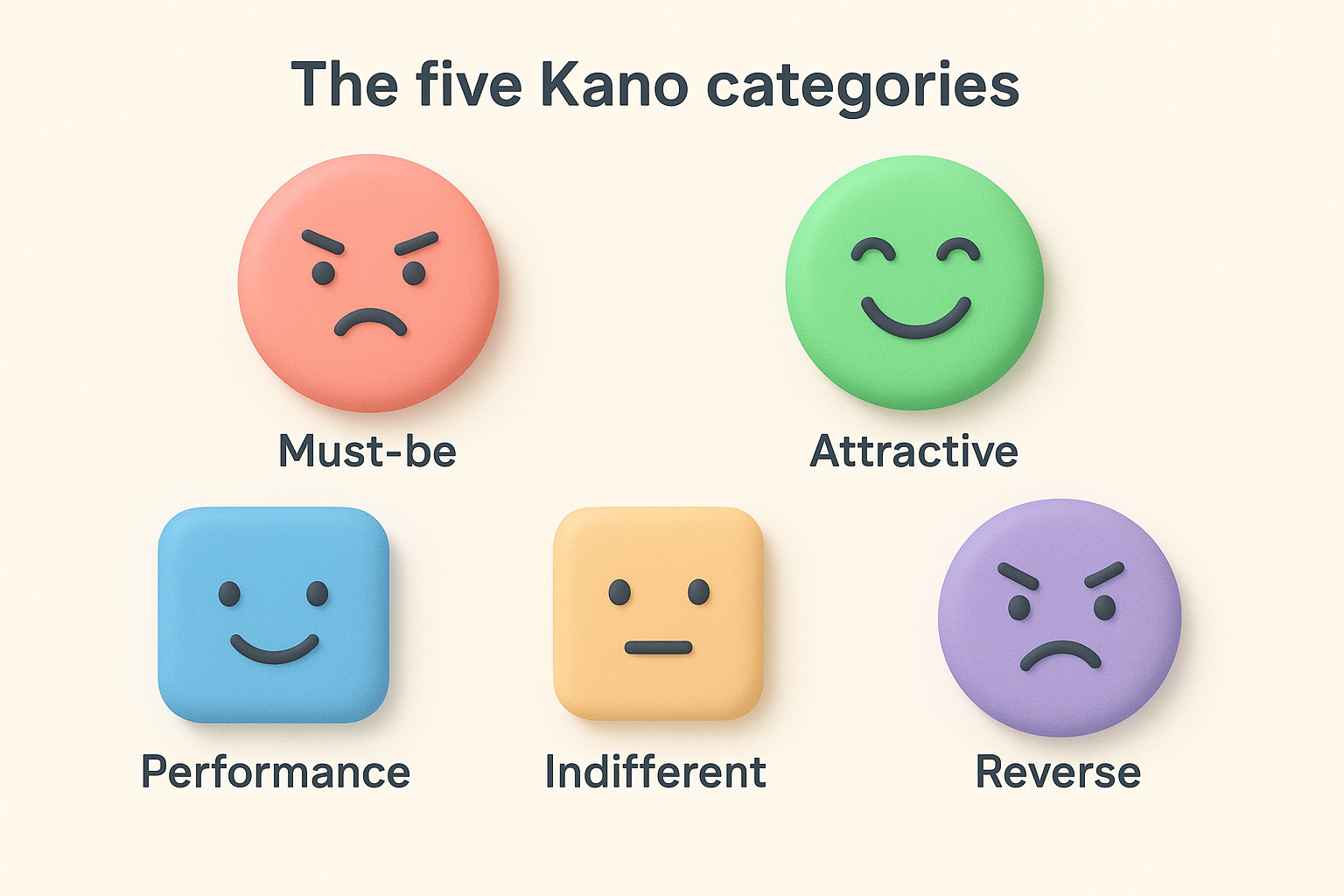 The five Kano categories
